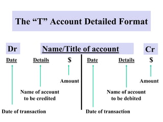 Name/Title of account
$
$
The “T” Account Detailed Format
Date Details Date Details
Date of transaction
Name of account
to be credited
Amount
Date of transaction
Name of account
to be debited
Amount
Dr Cr
 