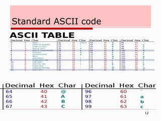 12
Standard ASCII code
 