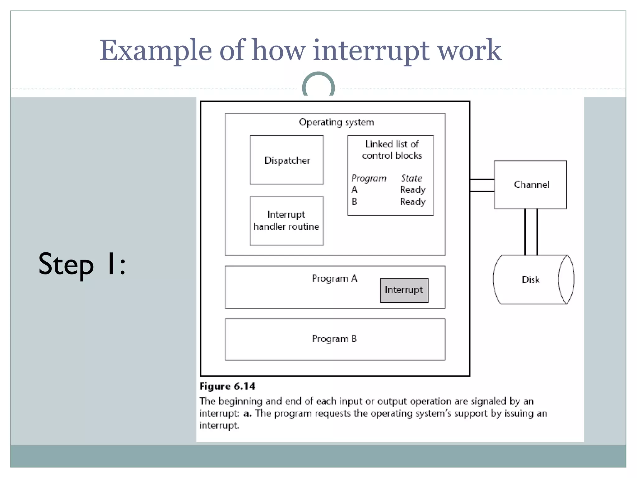 Example of how interrupt work




Step 1:
 