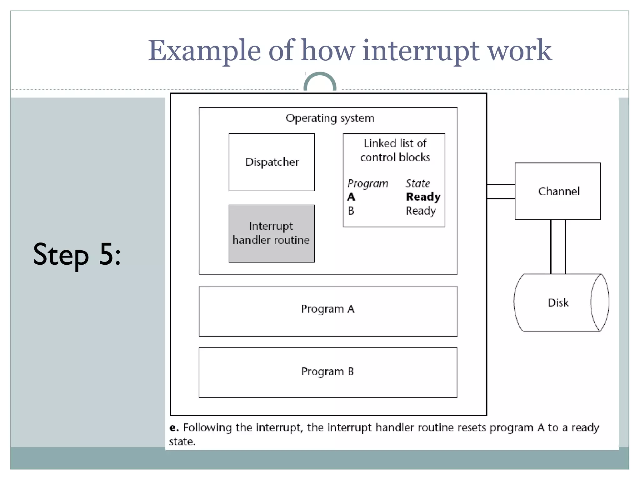 Example of how interrupt work




Step 5:
 