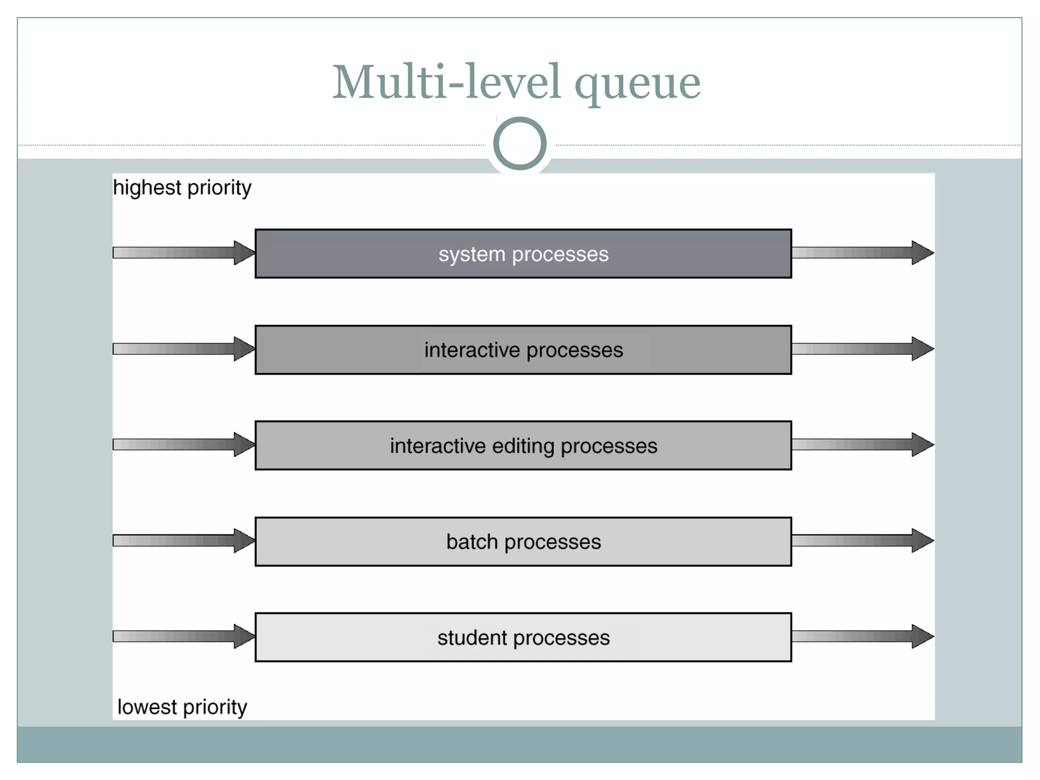 Multi-level queue
 