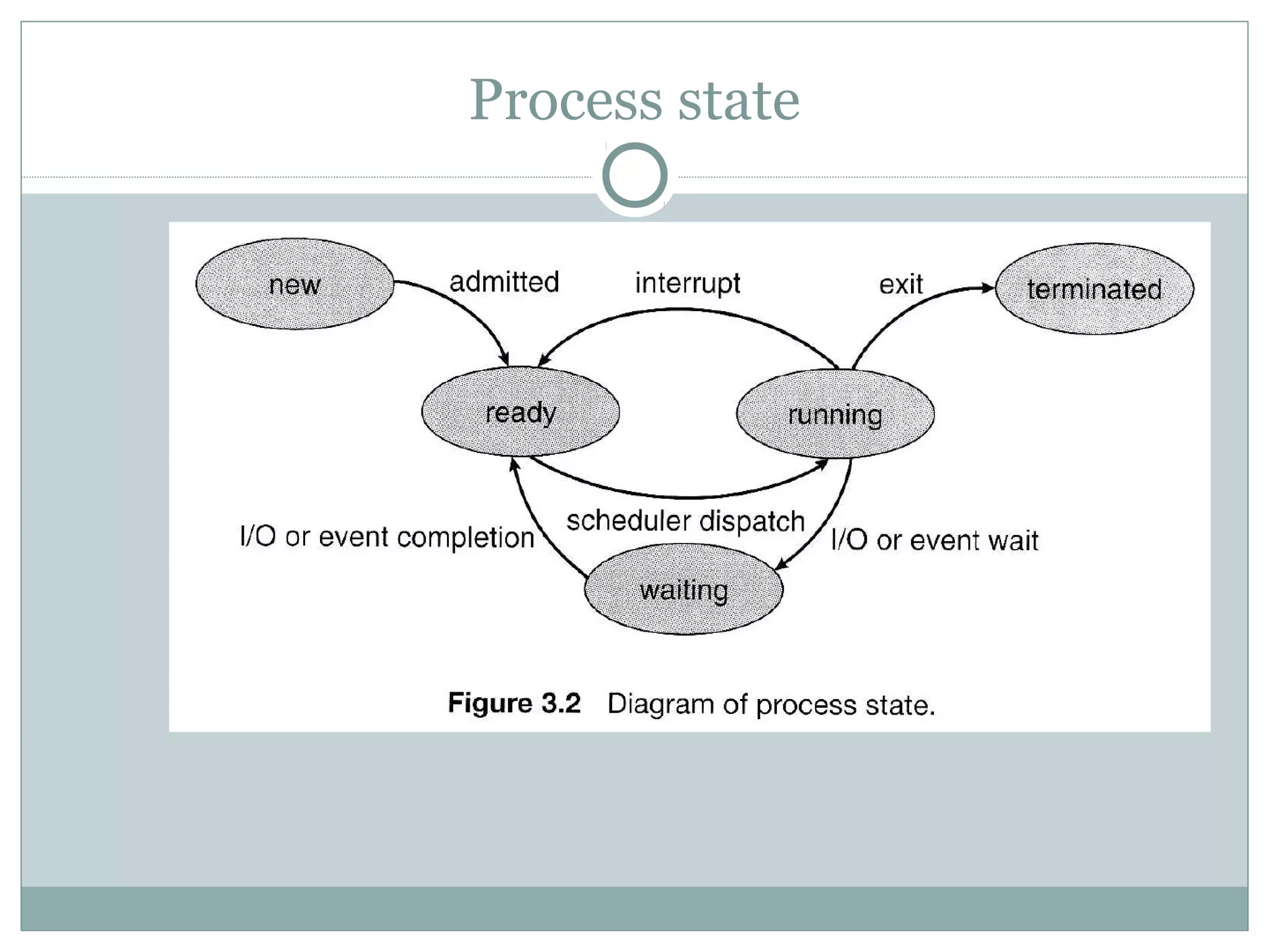 Process state
 