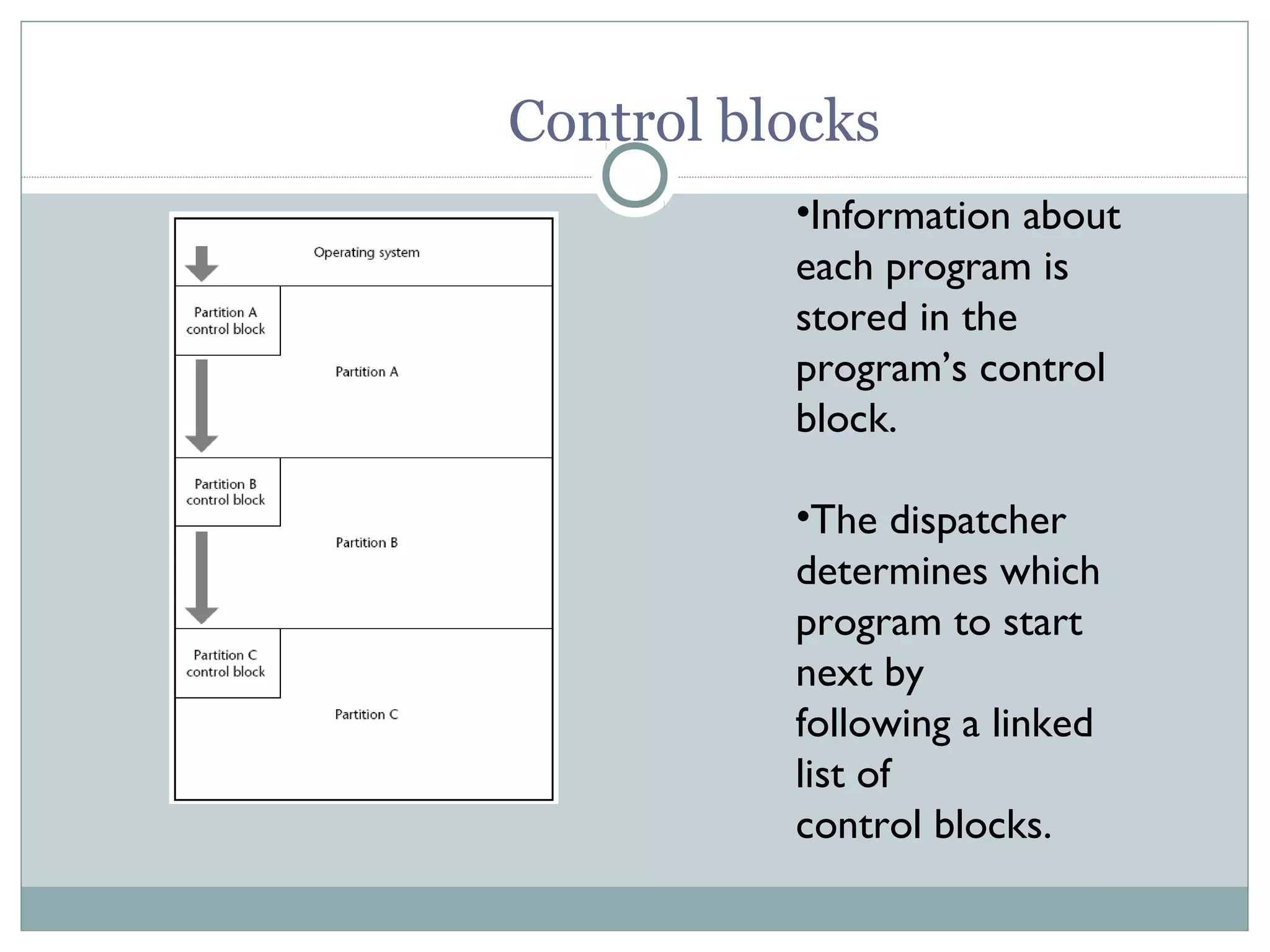 Control blocks
          •Information about
          each program is
          stored in the
          program’s control
          block.

          •The dispatcher
          determines which
          program to start
          next by
          following a linked
          list of
          control blocks.
 