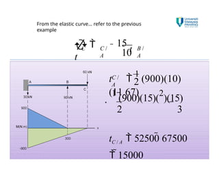 Comprehensive Guide to Moment Area Method for Beam Analysis and ...