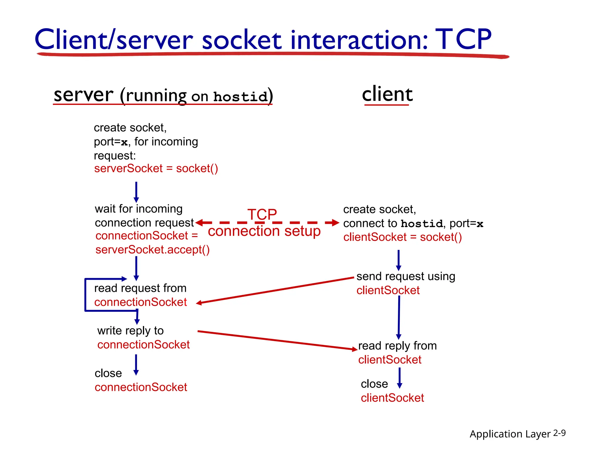 Chapter_2_part5.ppt in the department of computer science | PPT