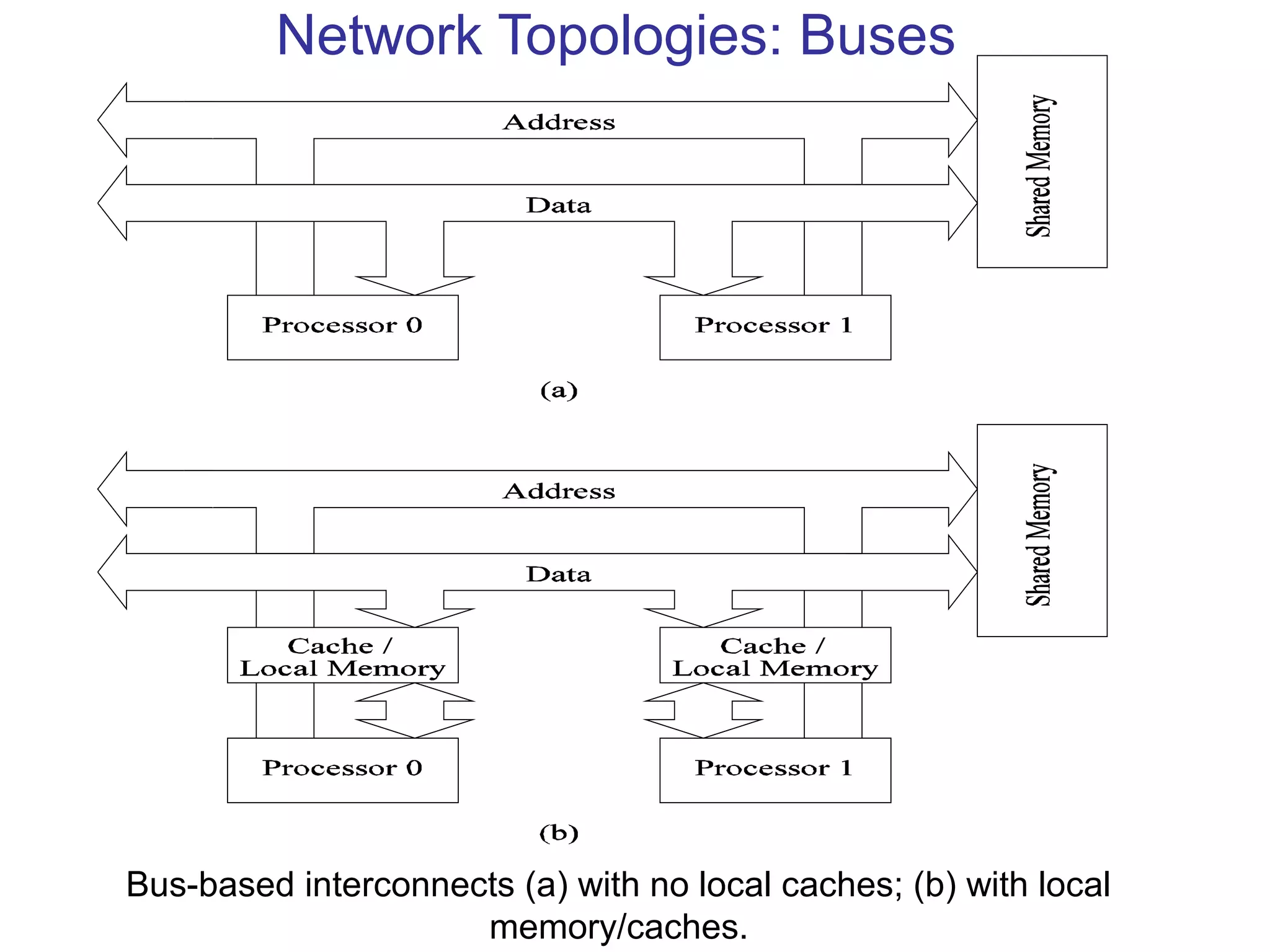 Network Topologies: Buses
Bus-based interconnects (a) with no local caches; (b) with local
memory/caches.
 