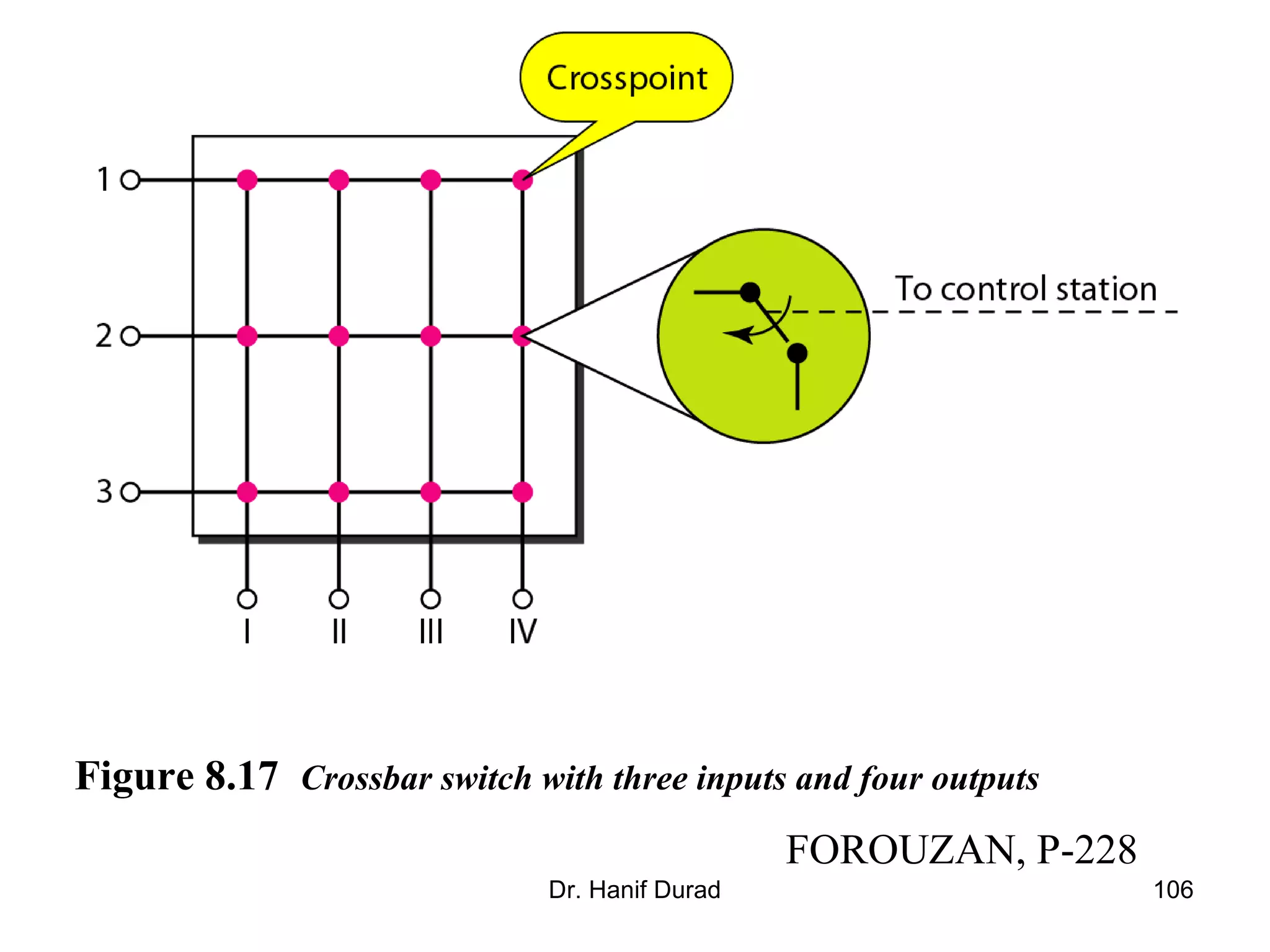 Dr. Hanif Durad 106
Figure 8.17 Crossbar switch with three inputs and four outputs
FOROUZAN, P-228
 