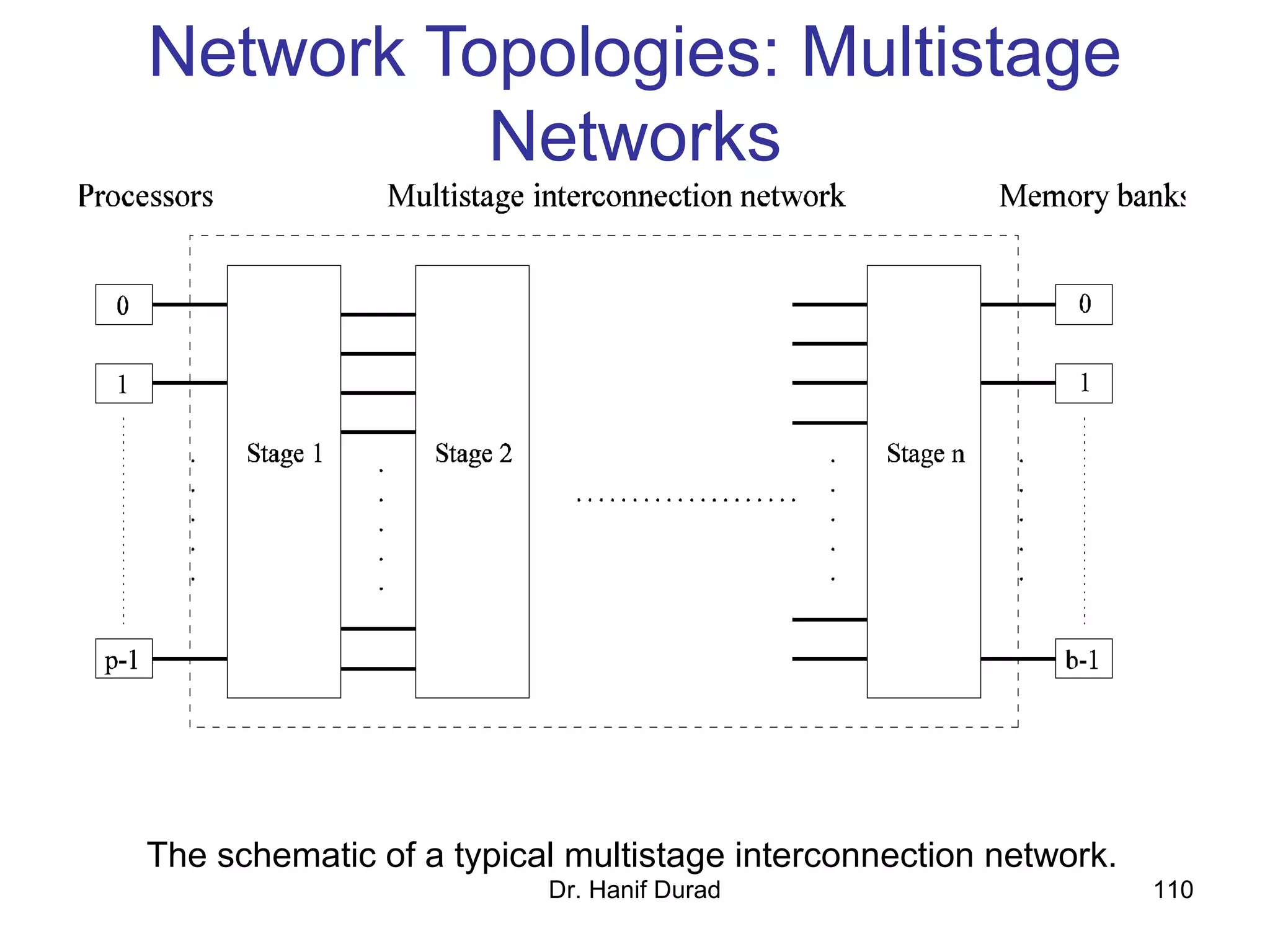 Dr. Hanif Durad 110
Network Topologies: Multistage
Networks
The schematic of a typical multistage interconnection network.
 