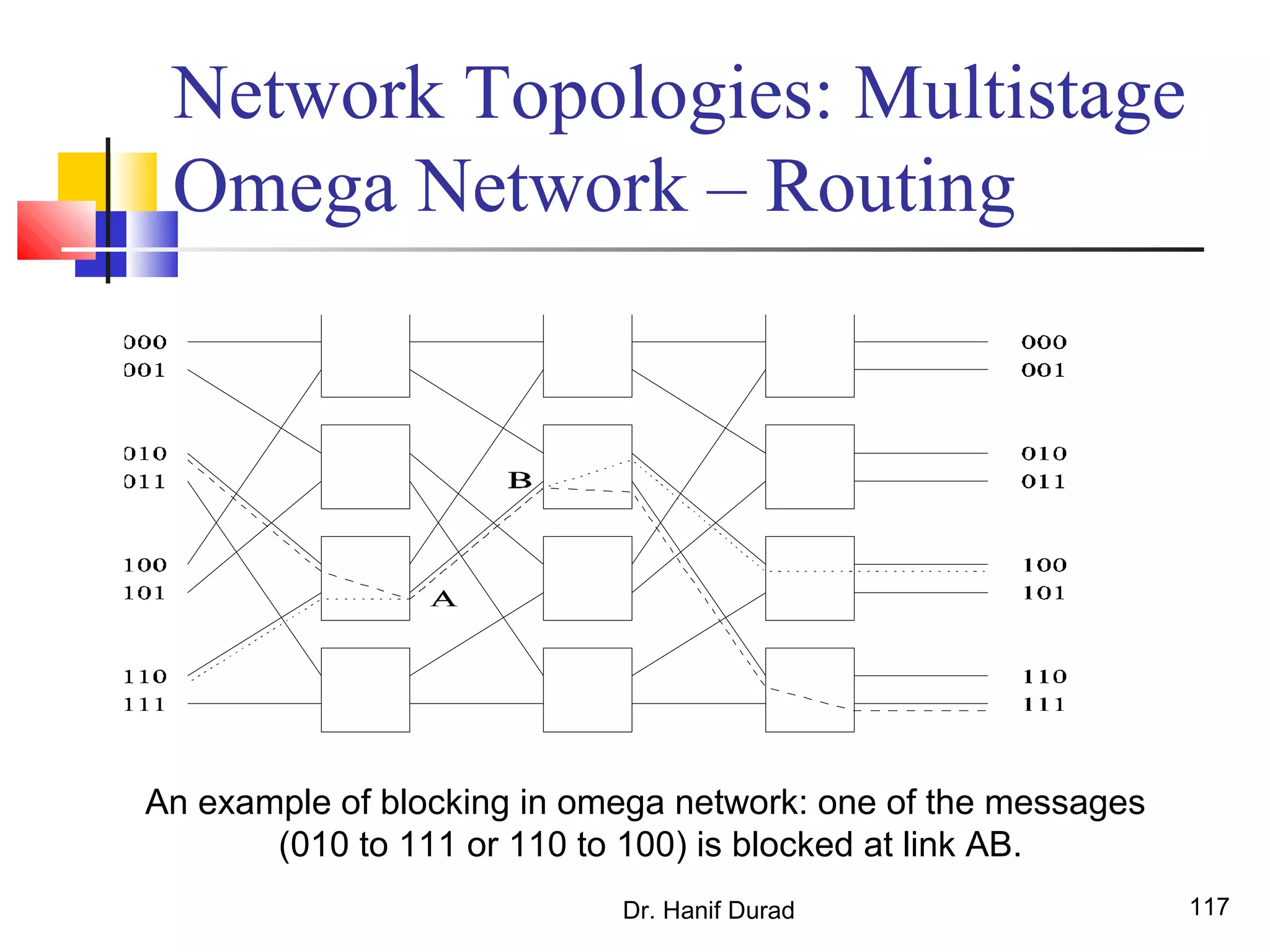 Dr. Hanif Durad 117
Network Topologies: Multistage
Omega Network – Routing
An example of blocking in omega network: one of the messages
(010 to 111 or 110 to 100) is blocked at link AB.
 