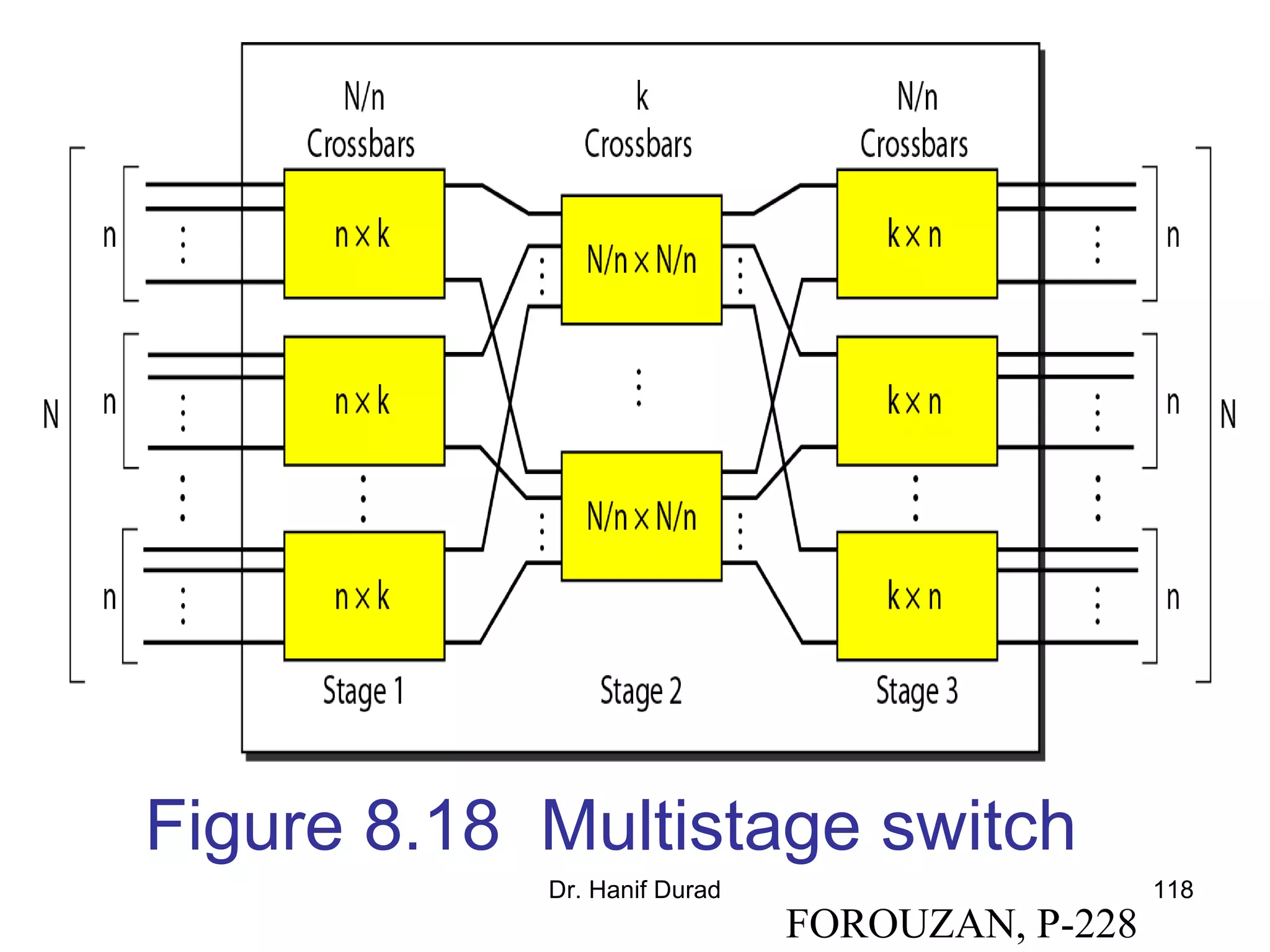 Dr. Hanif Durad 118
Figure 8.18 Multistage switch
FOROUZAN, P-228
 
