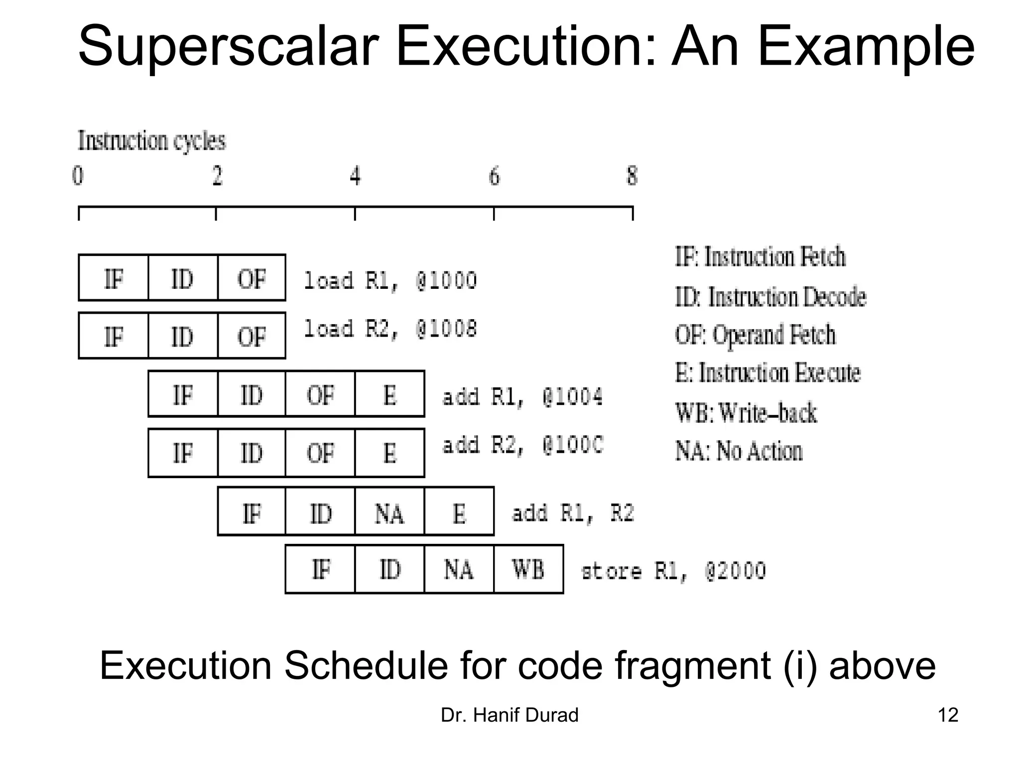 Dr. Hanif Durad 12
Superscalar Execution: An Example
Execution Schedule for code fragment (i) above
 