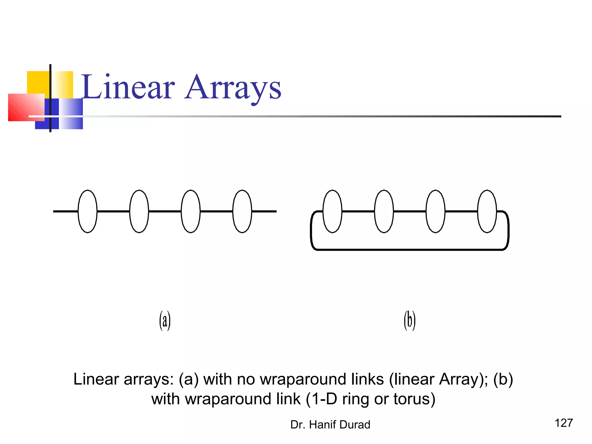 Dr. Hanif Durad 127
Linear Arrays
Linear arrays: (a) with no wraparound links (linear Array); (b)
with wraparound link (1-D ring or torus)
 