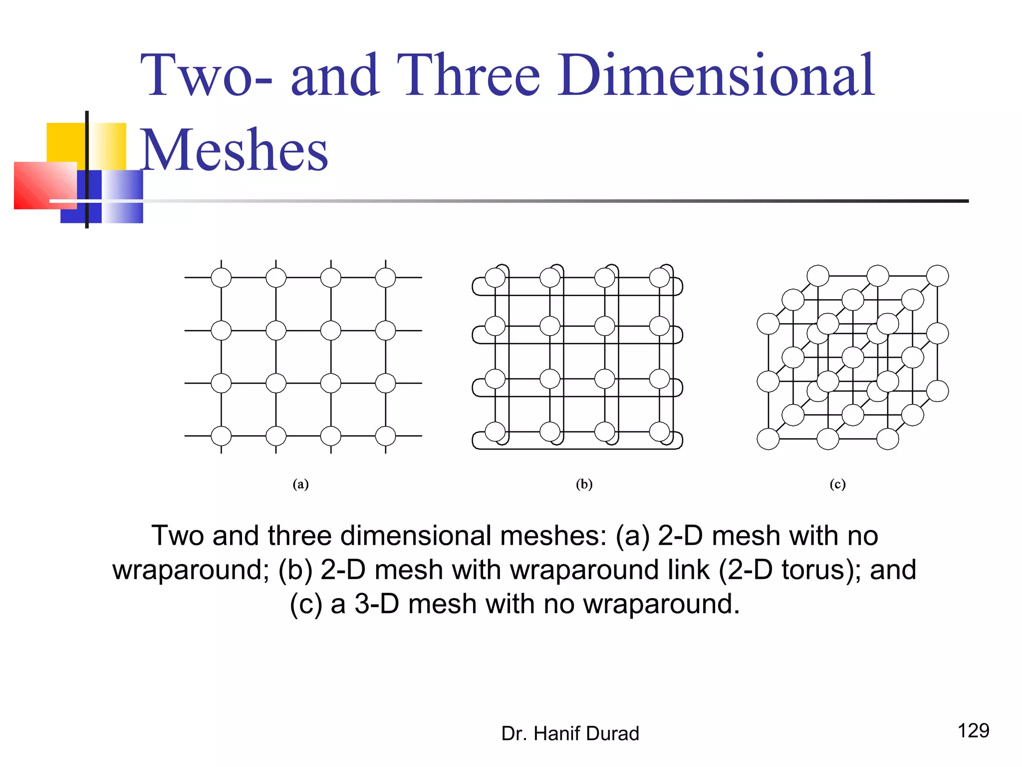 Dr. Hanif Durad 129
Two- and Three Dimensional
Meshes
Two and three dimensional meshes: (a) 2-D mesh with no
wraparound; (b) 2-D mesh with wraparound link (2-D torus); and
(c) a 3-D mesh with no wraparound.
 