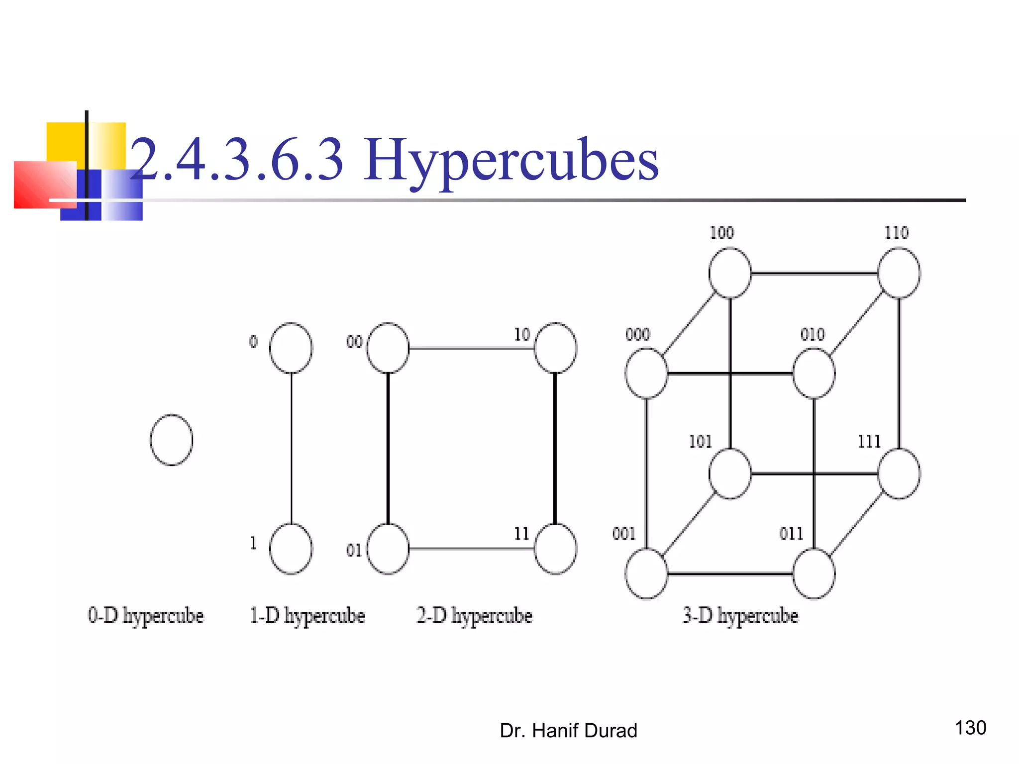 Dr. Hanif Durad 130
2.4.3.6.3 Hypercubes
 