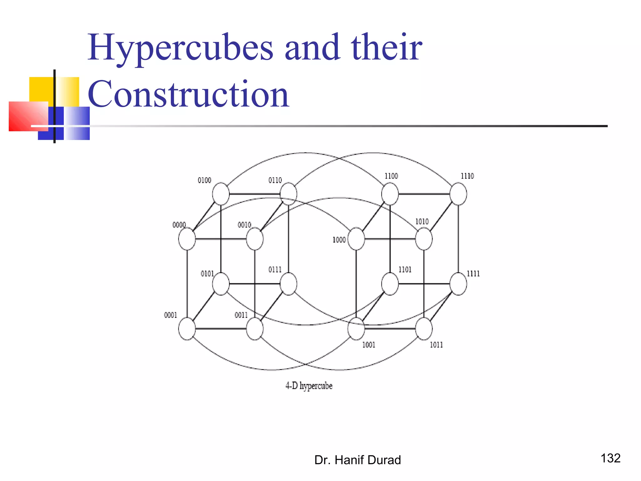 Dr. Hanif Durad 132
Hypercubes and their
Construction
 