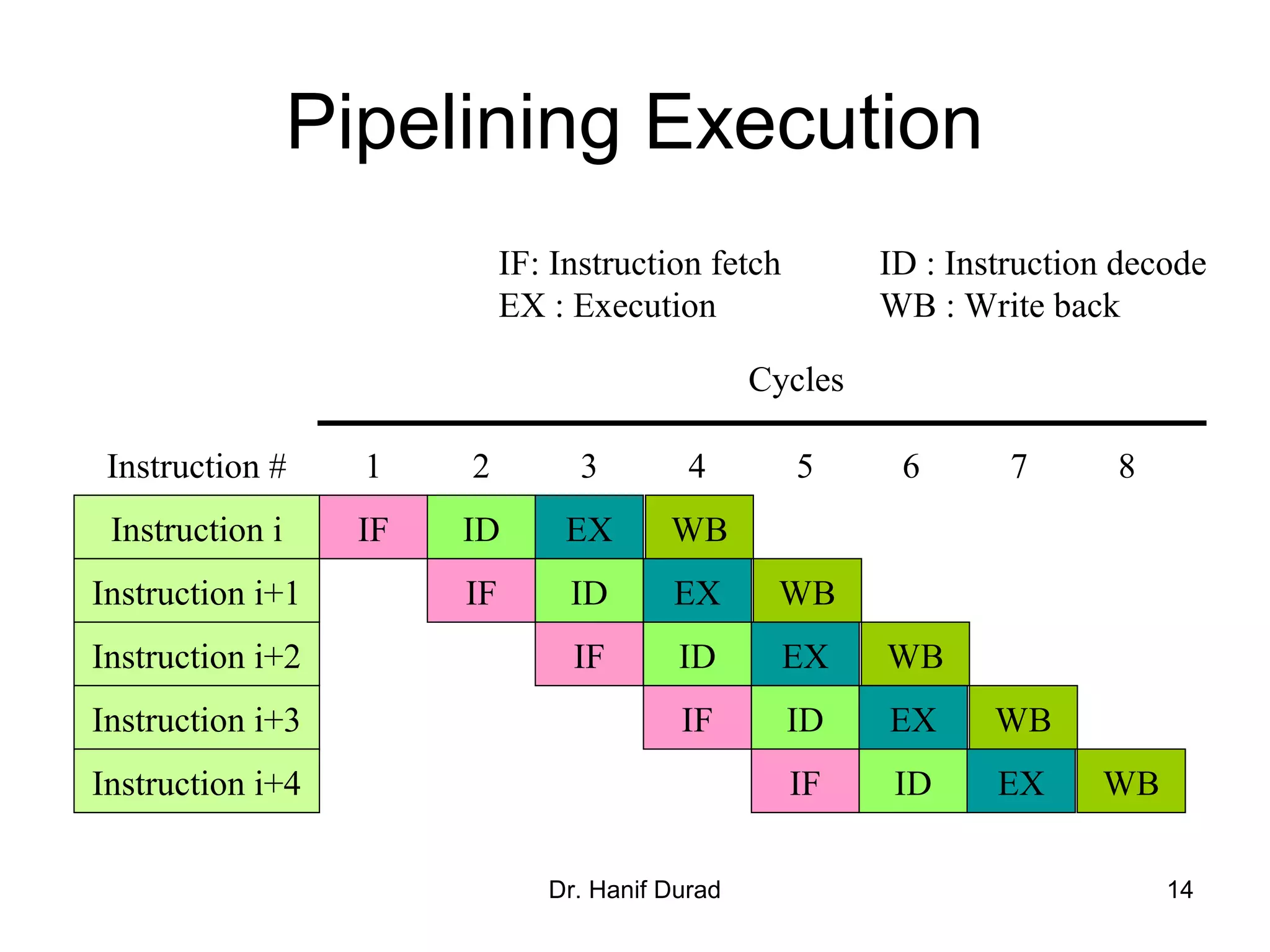 Dr. Hanif Durad 14
Pipelining Execution
Instruction i IF ID EX WB
IF ID EX WB
IF ID EX WB
IF ID EX WB
IF ID EX WB
Instruction i+1
Instruction i+2
Instruction i+3
Instruction i+4
Instruction # 1 2 3 4 5 6 7 8
Cycles
IF: Instruction fetch ID : Instruction decode
EX : Execution WB : Write back
 