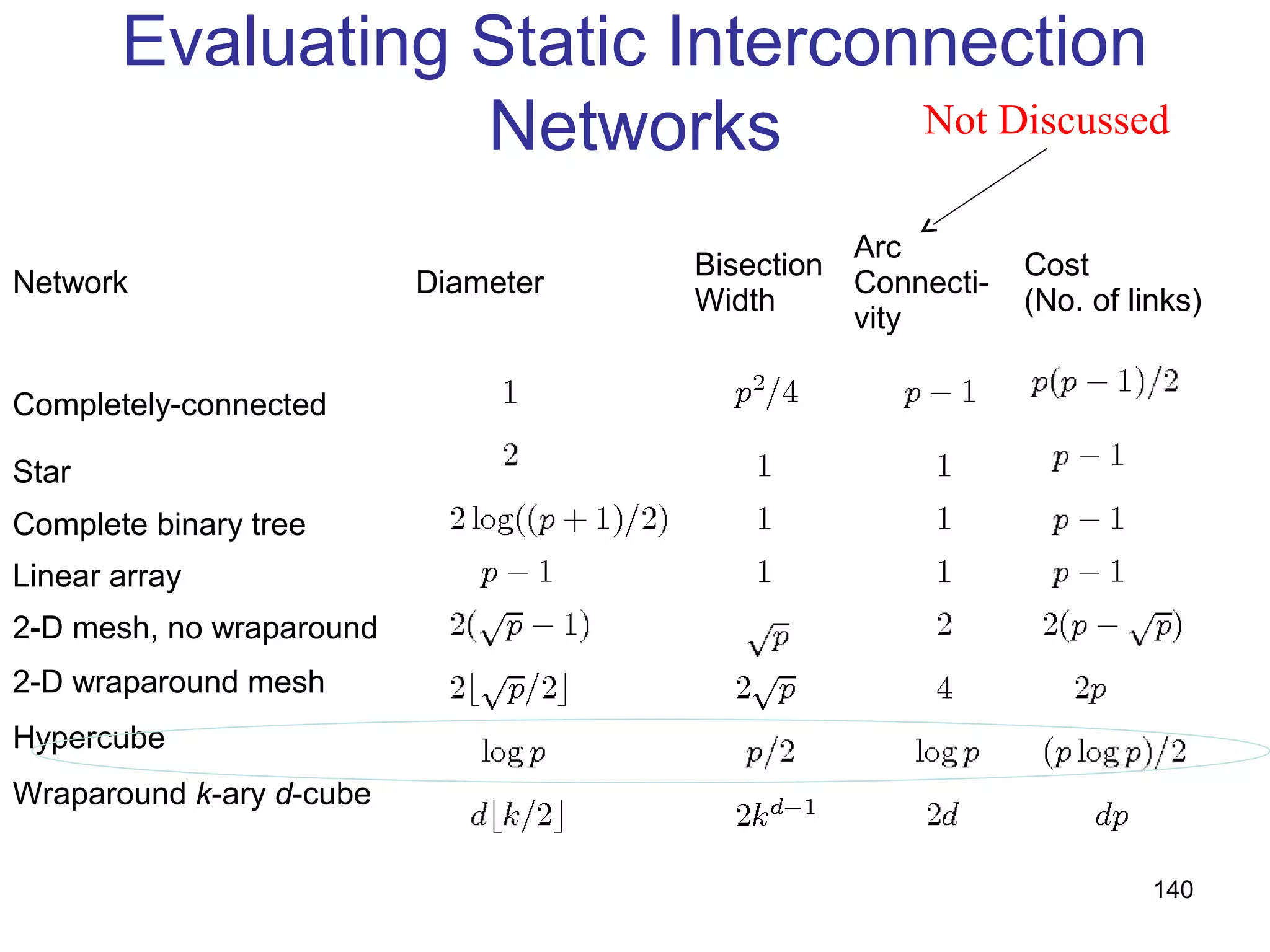 140
Evaluating Static Interconnection
Networks
Network Diameter
Bisection
Width
Arc
Connecti-
vity
Cost
(No. of links)
Completely-connected
Star
Complete binary tree
Linear array
2-D mesh, no wraparound
2-D wraparound mesh
Hypercube
Wraparound k-ary d-cube
Not Discussed
 