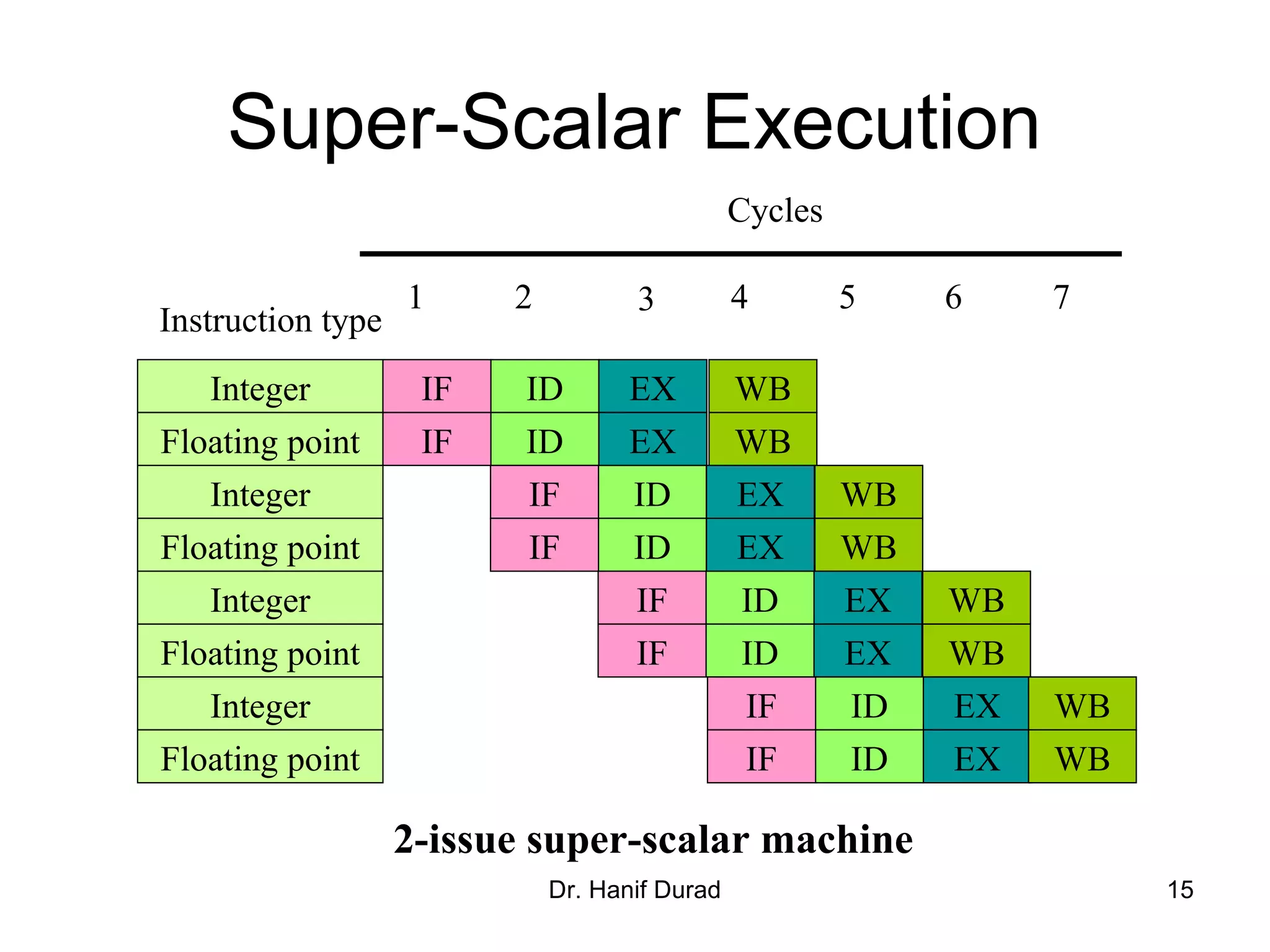 Dr. Hanif Durad 15
Super-Scalar Execution
Instruction type
31 2 4 5 6 7
Cycles
Integer IF ID EX WB
Floating point IF ID EX WB
Integer
Floating point
Integer
Floating point
Integer
Floating point
IF ID EX WB
IF ID EX WB
IF ID EX WB
IF ID EX WB
IF ID EX WB
IF ID EX WB
2-issue super-scalar machine
 