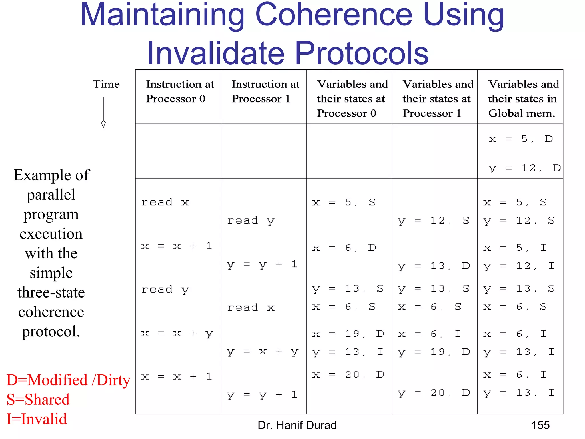 Dr. Hanif Durad 155
Maintaining Coherence Using
Invalidate Protocols
Example of
parallel
program
execution
with the
simple
three-state
coherence
protocol.
D=Modified /Dirty
S=Shared
I=Invalid
 