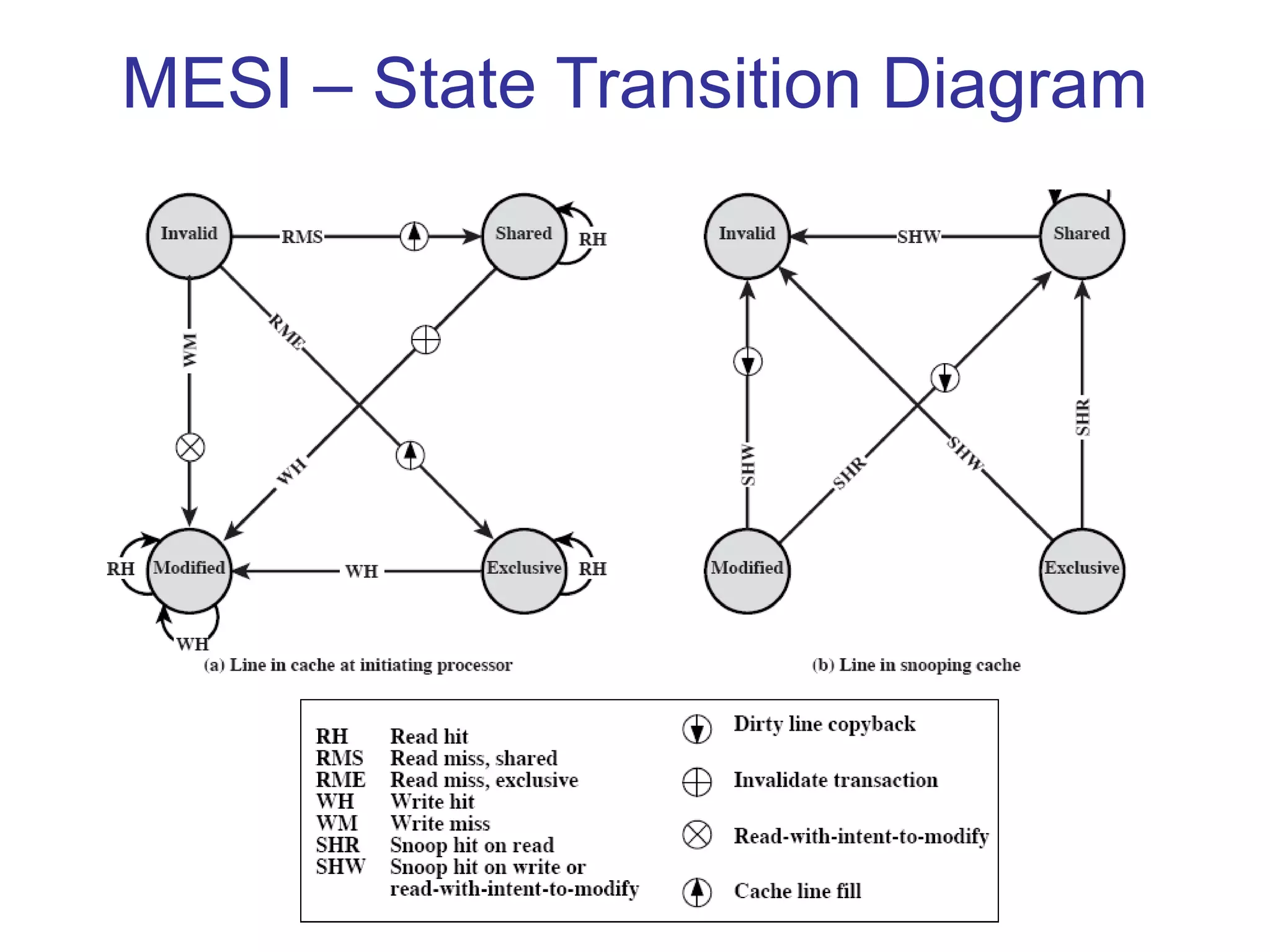 MESI – State Transition Diagram
 
