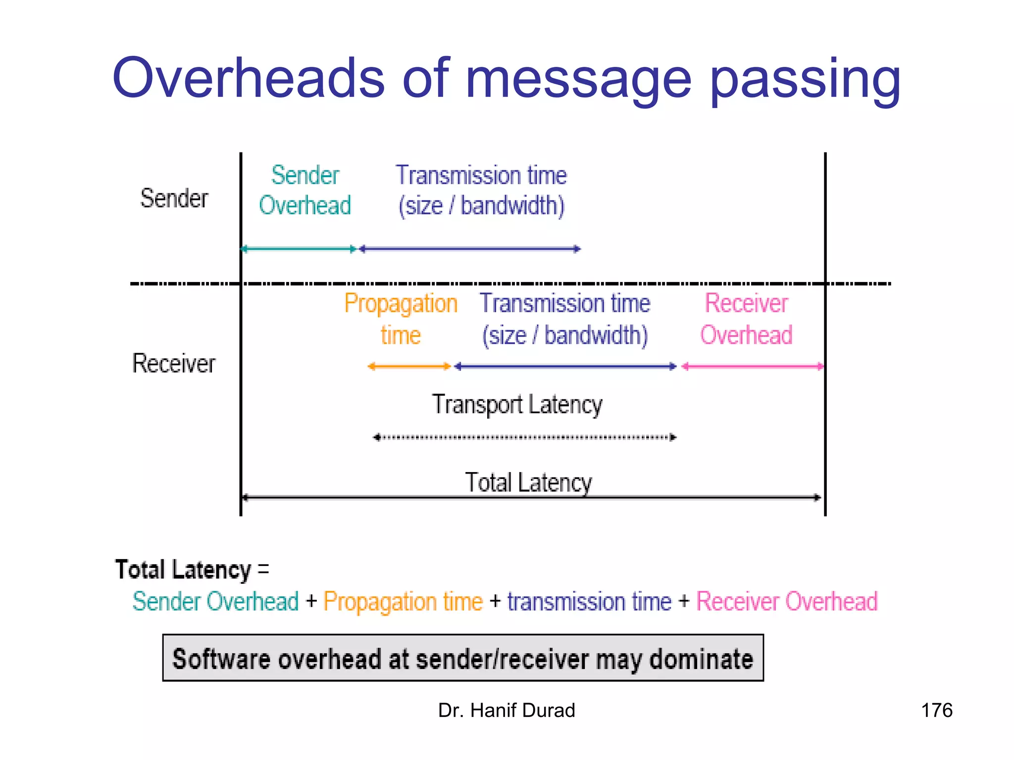 Overheads of message passing
Dr. Hanif Durad 176
 