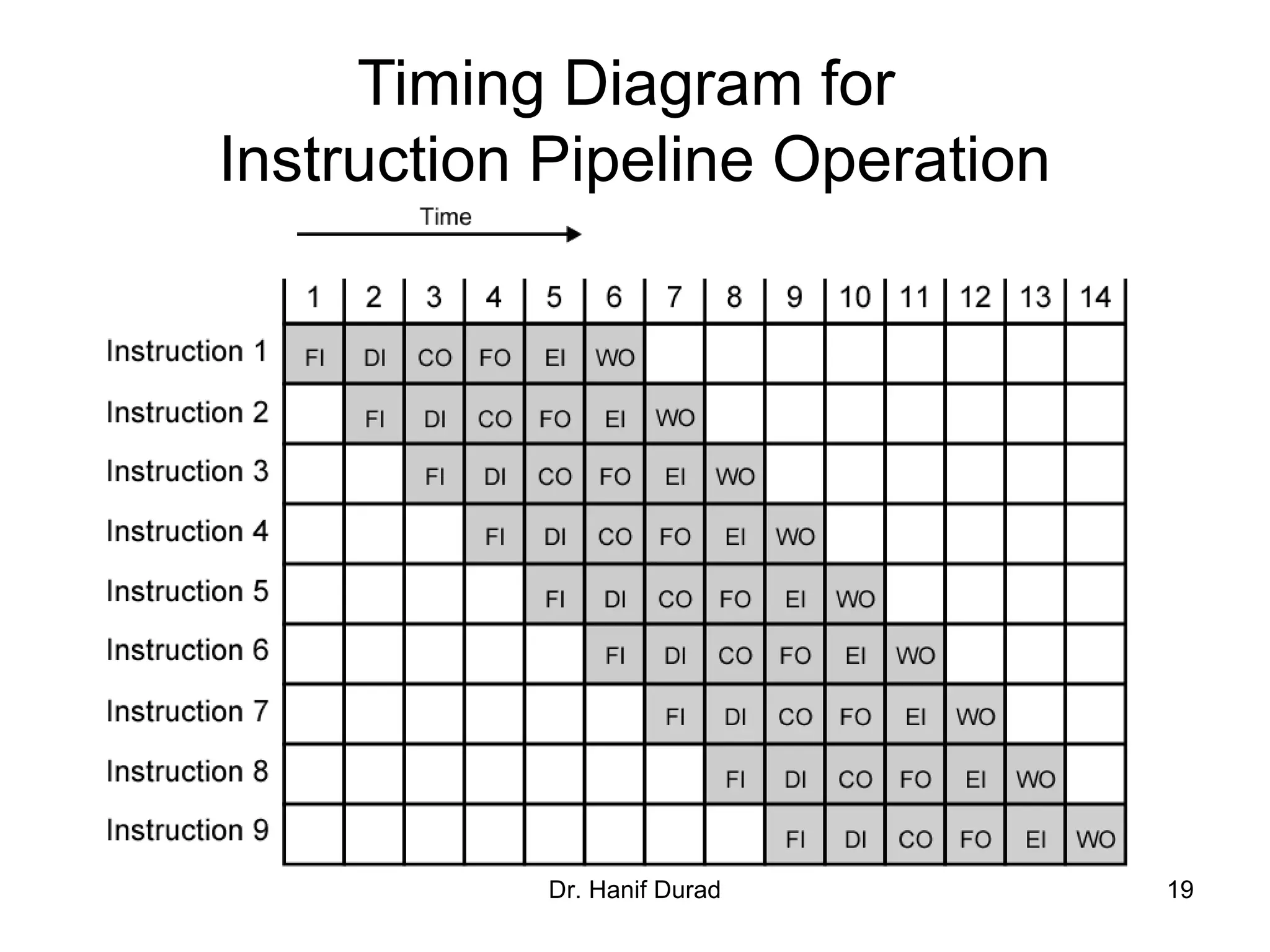 Dr. Hanif Durad 19
Timing Diagram for
Instruction Pipeline Operation
 