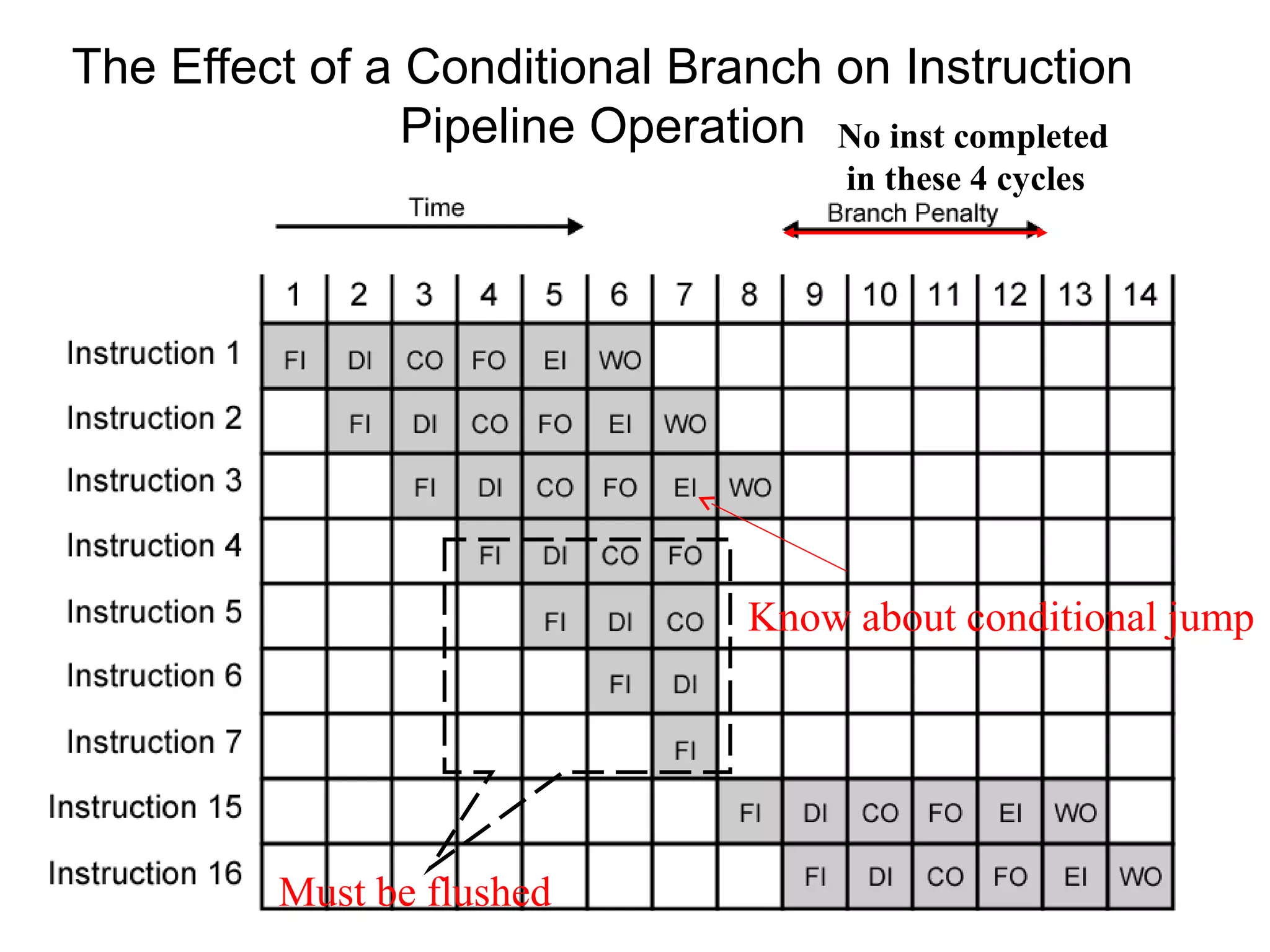 Dr. Hanif Durad 20
The Effect of a Conditional Branch on Instruction
Pipeline Operation No inst completed
in these 4 cycles
Know about conditional jump
Must be flushed
 
