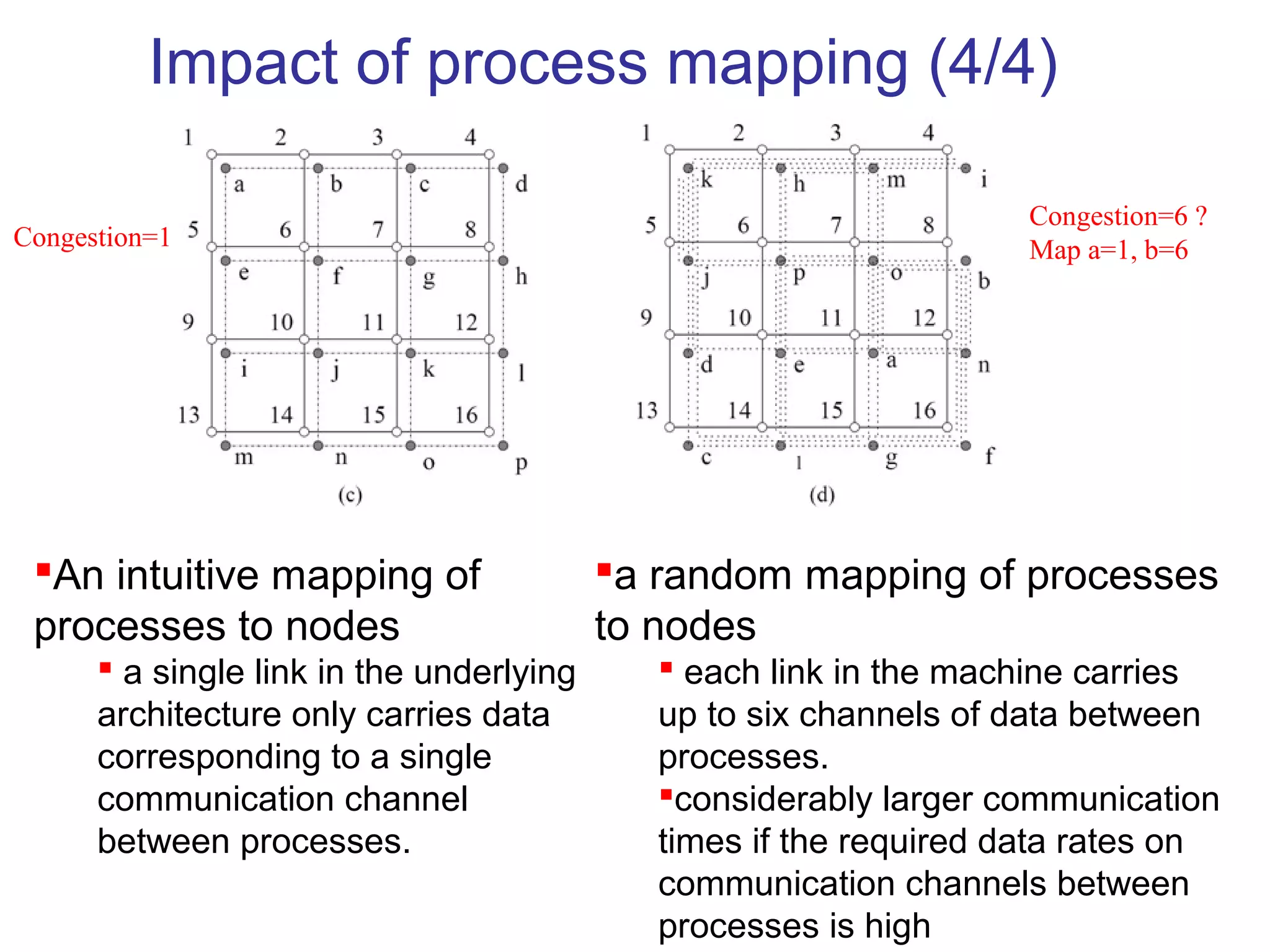 Impact of process mapping (4/4)
An intuitive mapping of
processes to nodes
 a single link in the underlying
architecture only carries data
corresponding to a single
communication channel
between processes.
a random mapping of processes
to nodes
 each link in the machine carries
up to six channels of data between
processes.
considerably larger communication
times if the required data rates on
communication channels between
processes is high
Congestion=1
Congestion=6 ?
Map a=1, b=6
 