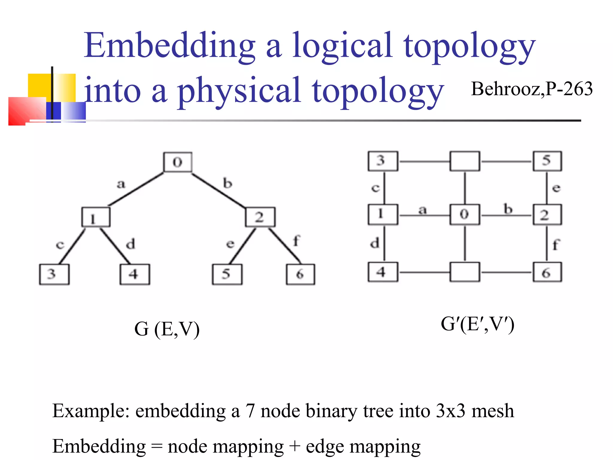 Embedding a logical topology
into a physical topology
Example: embedding a 7 node binary tree into 3x3 mesh
Embedding = node mapping + edge mapping
Behrooz,P-263
G (E,V) G′(E′,V′)
 