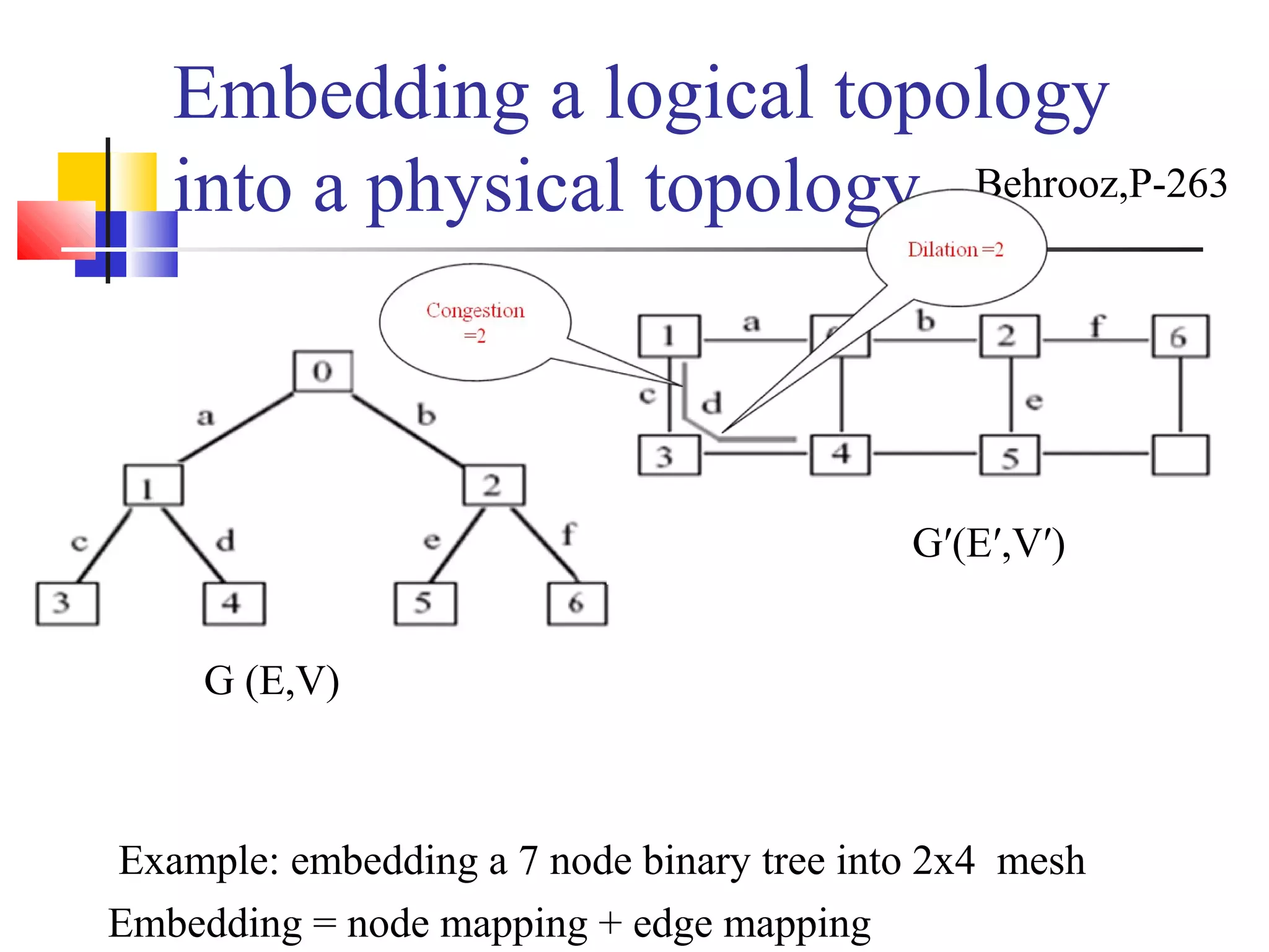 Embedding a logical topology
into a physical topology
Example: embedding a 7 node binary tree into 2x4 mesh
Embedding = node mapping + edge mapping
Behrooz,P-263
G (E,V)
G′(E′,V′)
 