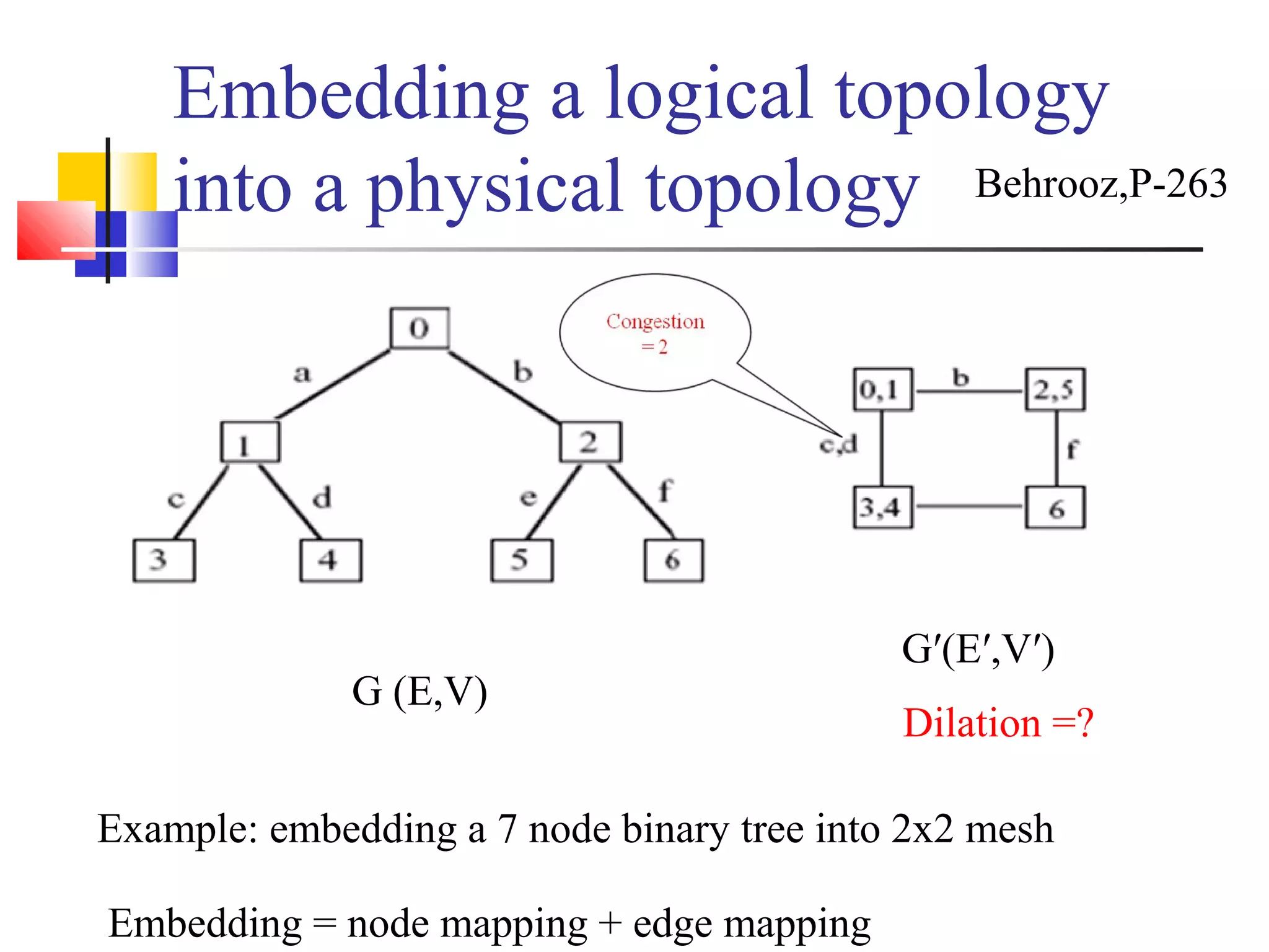 Embedding a logical topology
into a physical topology
Example: embedding a 7 node binary tree into 2x2 mesh
Embedding = node mapping + edge mapping
Behrooz,P-263
G (E,V)
G′(E′,V′)
Dilation =?
 
