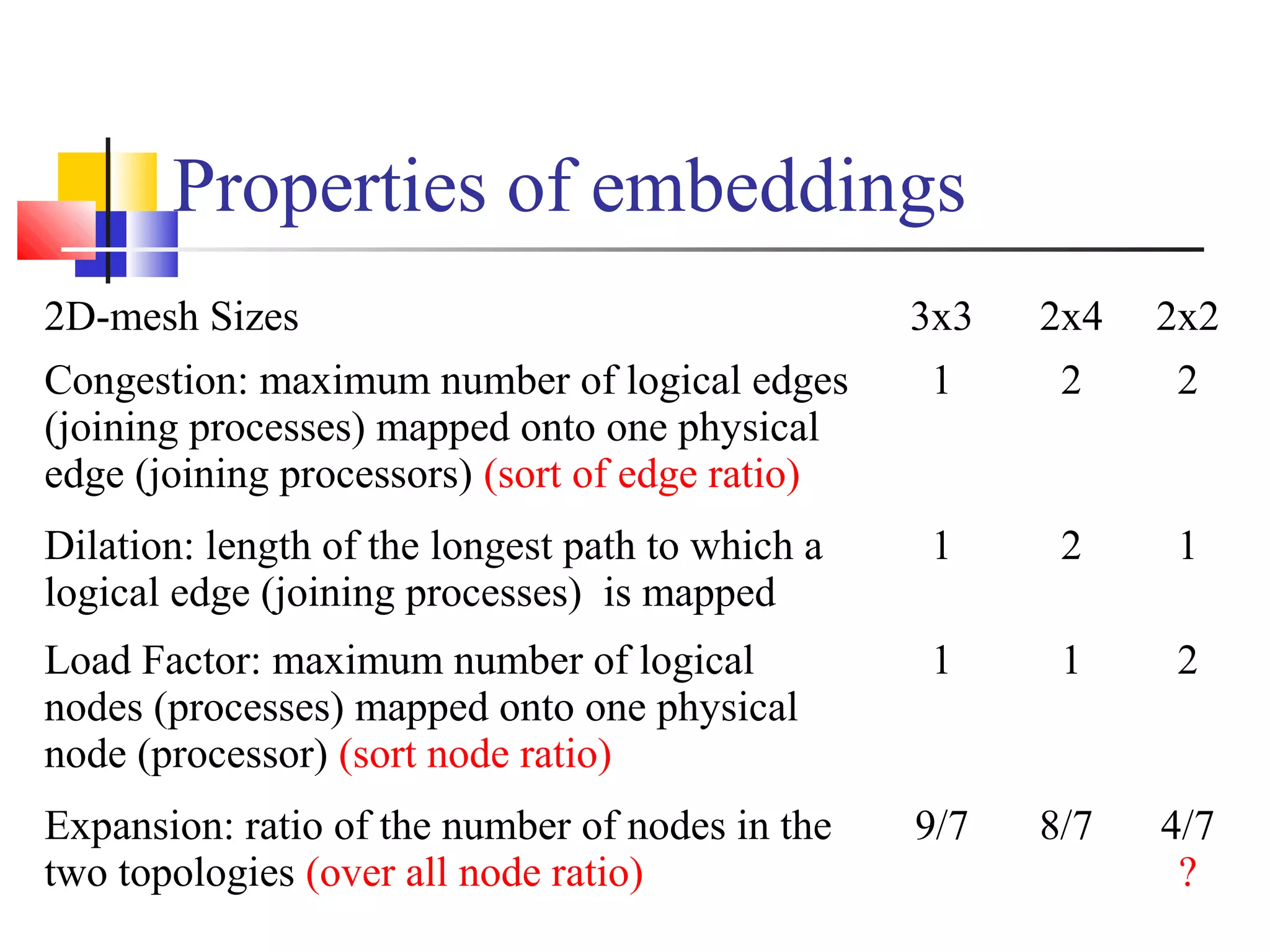 Properties of embeddings
2D-mesh Sizes 3x3 2x4 2x2
Congestion: maximum number of logical edges
(joining processes) mapped onto one physical
edge (joining processors) (sort of edge ratio)
1 2 2
Dilation: length of the longest path to which a
logical edge (joining processes) is mapped
1 2 1
Load Factor: maximum number of logical
nodes (processes) mapped onto one physical
node (processor) (sort node ratio)
1 1 2
Expansion: ratio of the number of nodes in the
two topologies (over all node ratio)
9/7 8/7 4/7
?
 