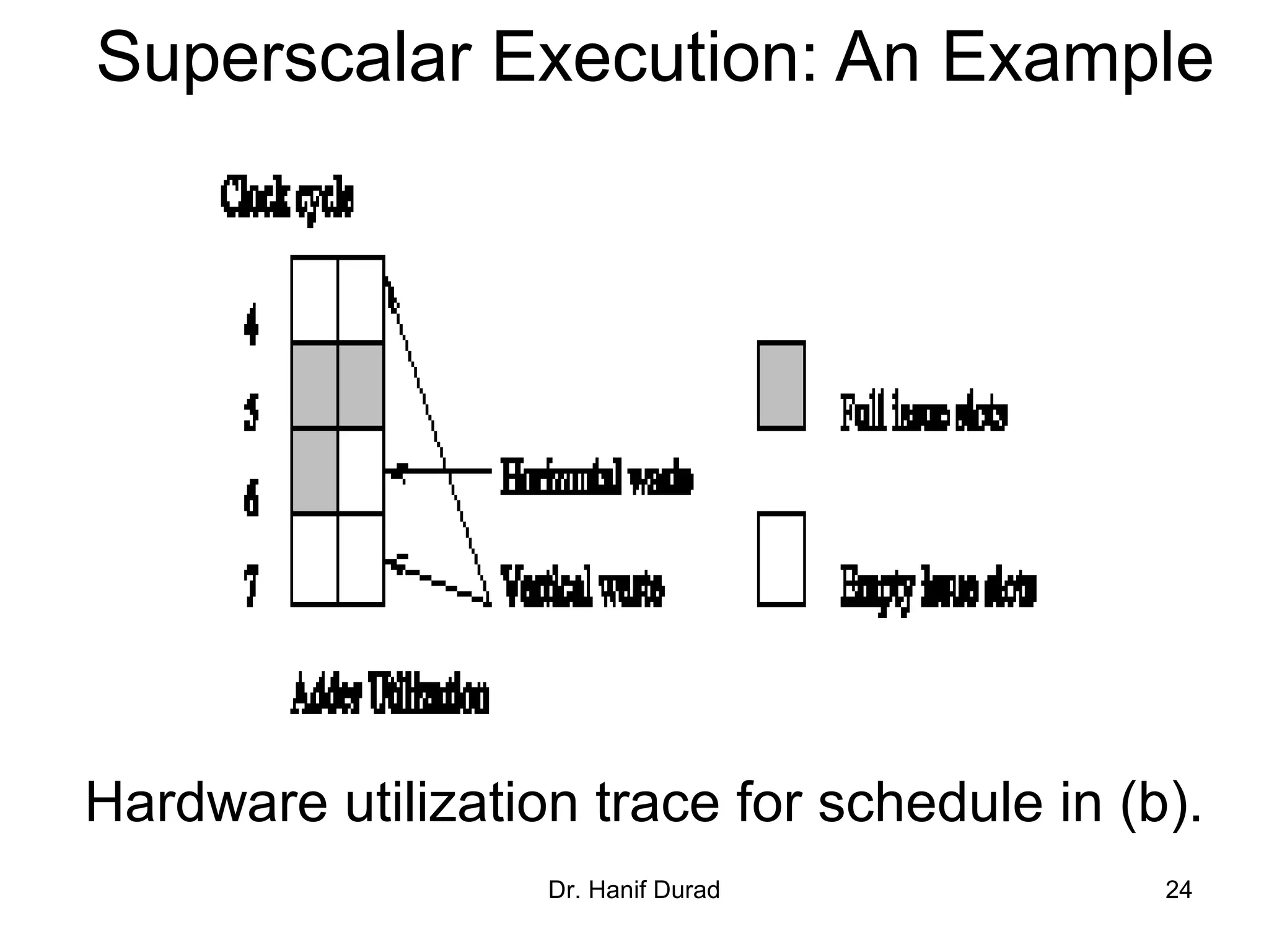 Dr. Hanif Durad 24
Superscalar Execution: An Example
Hardware utilization trace for schedule in (b).
 