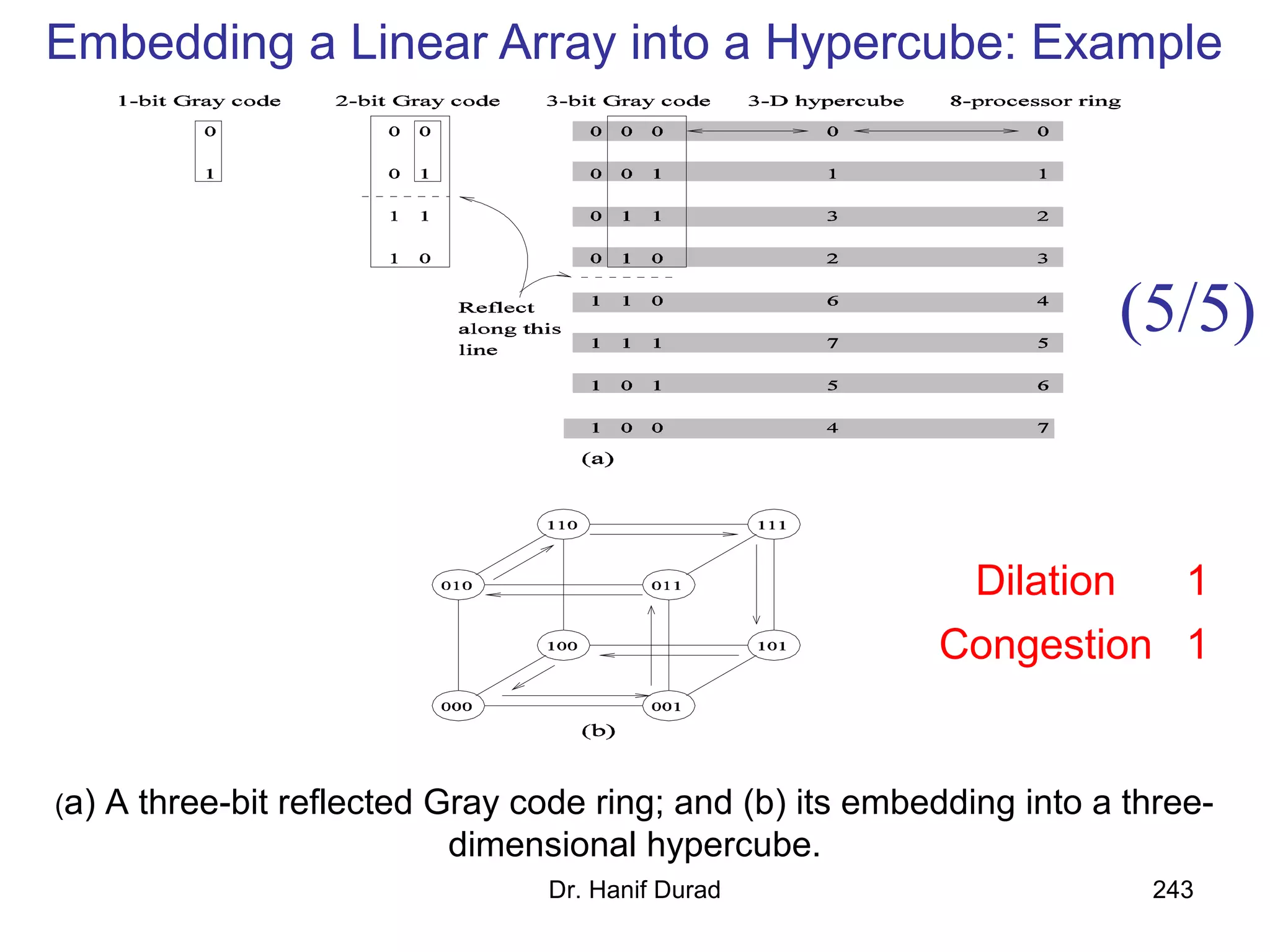 Dr. Hanif Durad 243
Embedding a Linear Array into a Hypercube: Example
(a) A three-bit reflected Gray code ring; and (b) its embedding into a three-
dimensional hypercube.
Dilation 1
Congestion 1
(5/5)
 