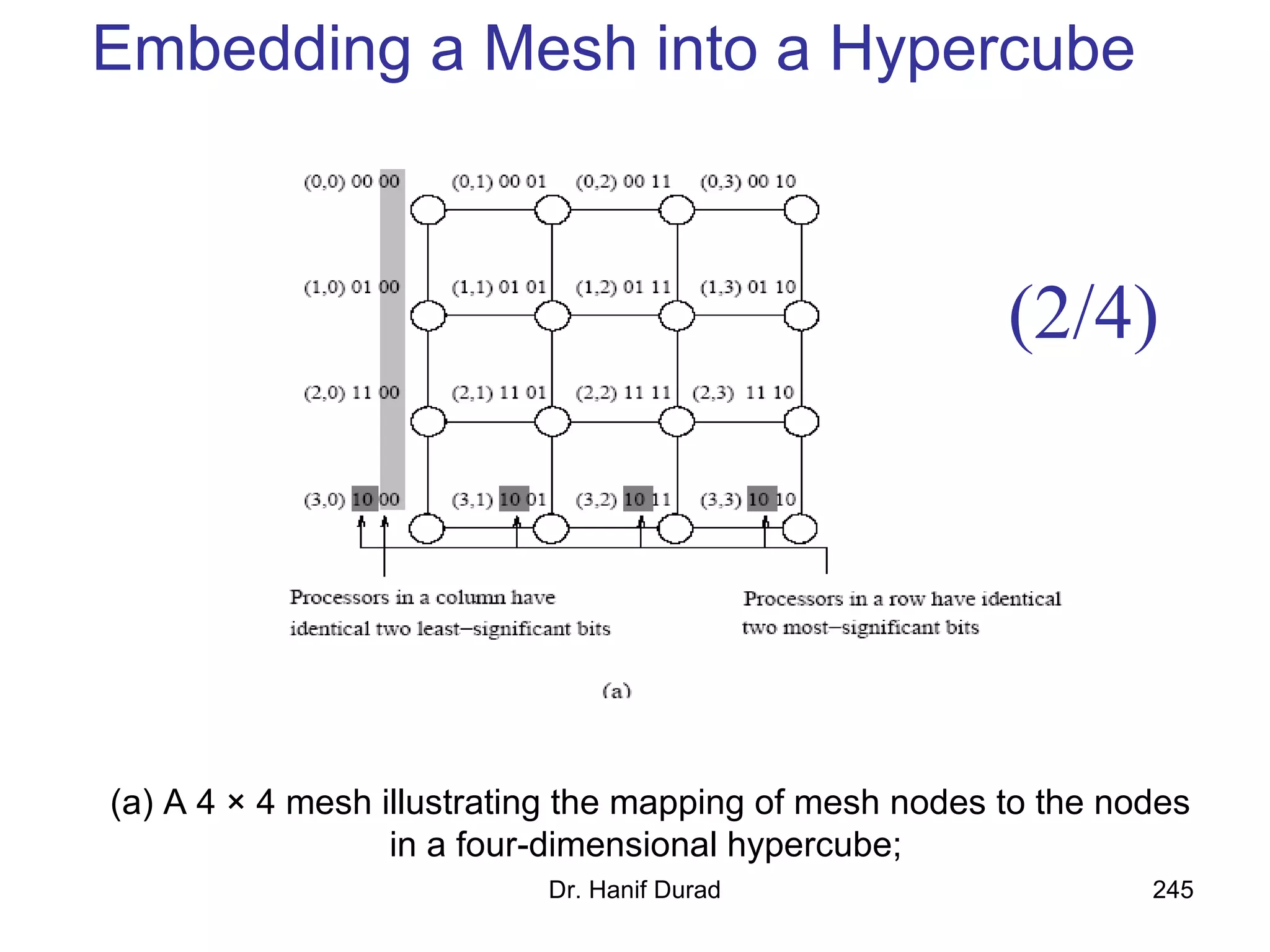 Dr. Hanif Durad 245
Embedding a Mesh into a Hypercube
(a) A 4 × 4 mesh illustrating the mapping of mesh nodes to the nodes
in a four-dimensional hypercube;
(2/4)
 