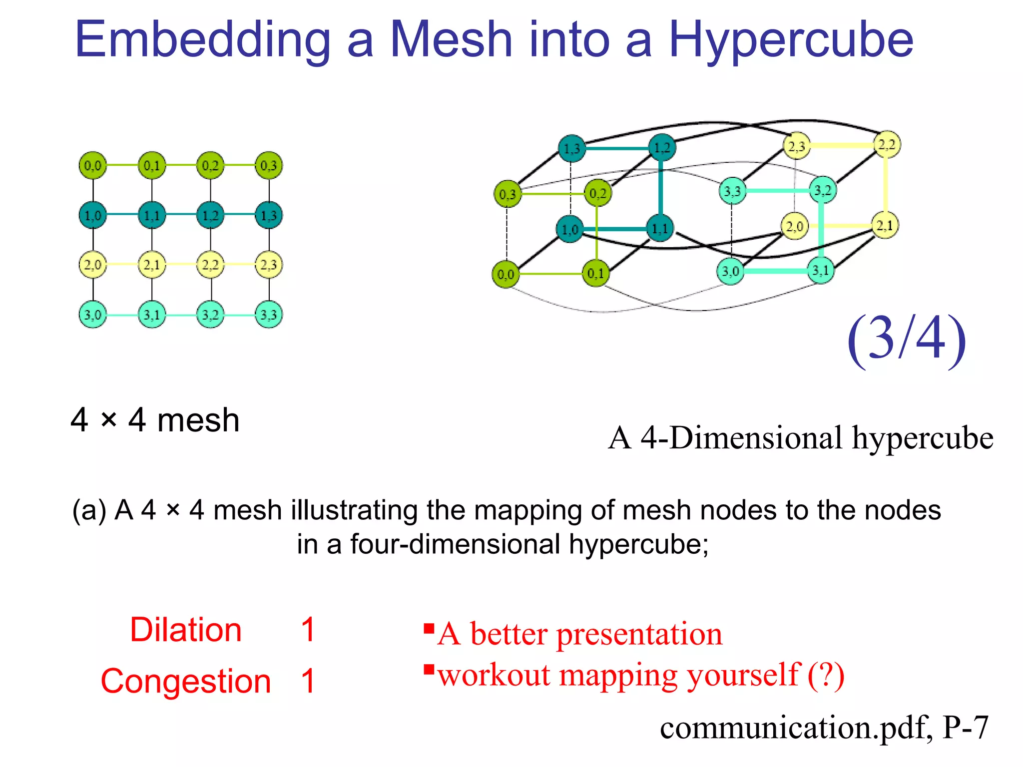 Embedding a Mesh into a Hypercube
(a) A 4 × 4 mesh illustrating the mapping of mesh nodes to the nodes
in a four-dimensional hypercube;
A 4-Dimensional hypercube
4 × 4 mesh
A better presentation
workout mapping yourself (?)
Dilation 1
Congestion 1
communication.pdf, P-7
(3/4)
 