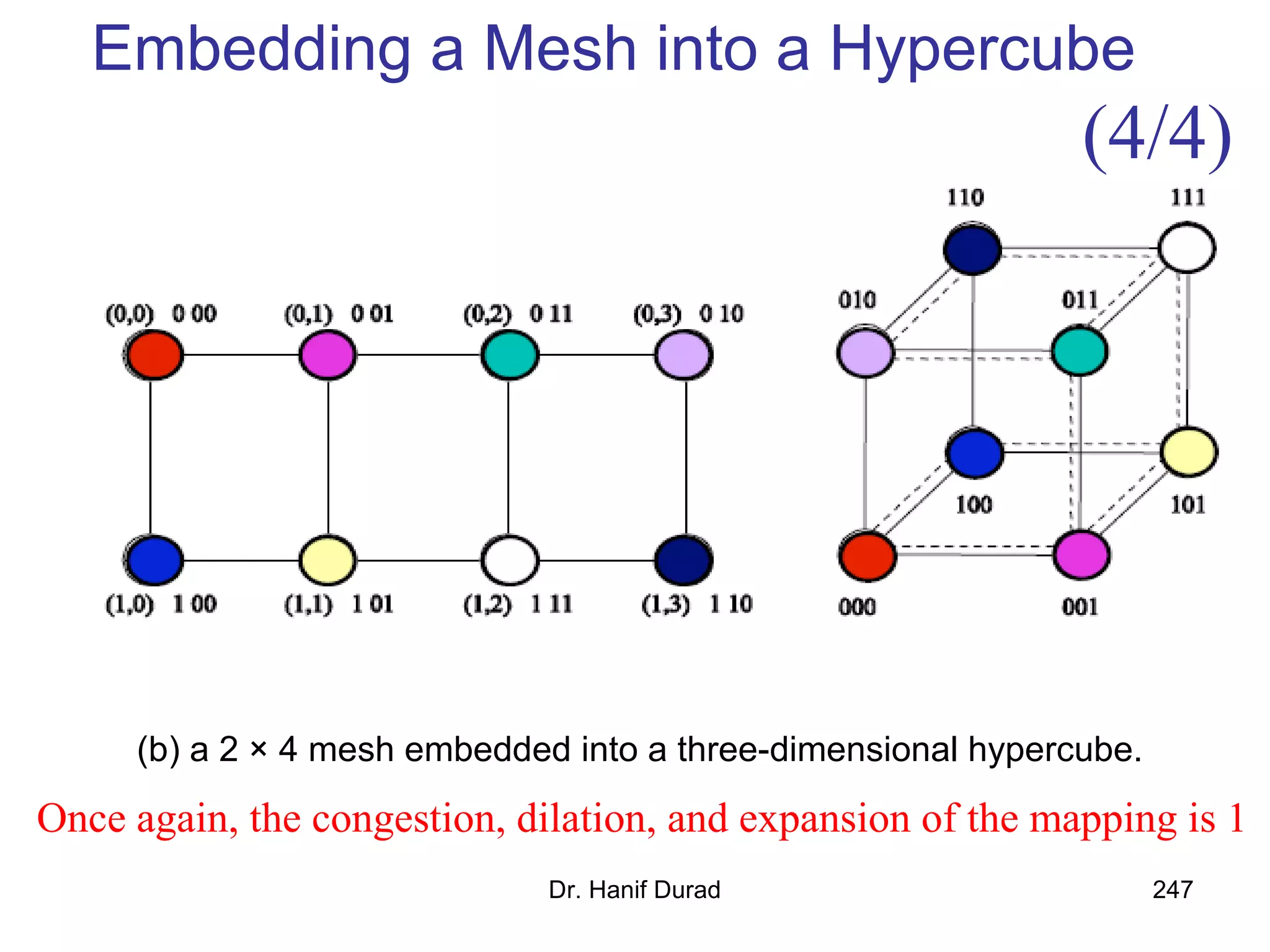 Dr. Hanif Durad 247
Embedding a Mesh into a Hypercube
(b) a 2 × 4 mesh embedded into a three-dimensional hypercube.
Once again, the congestion, dilation, and expansion of the mapping is 1
(4/4)
 