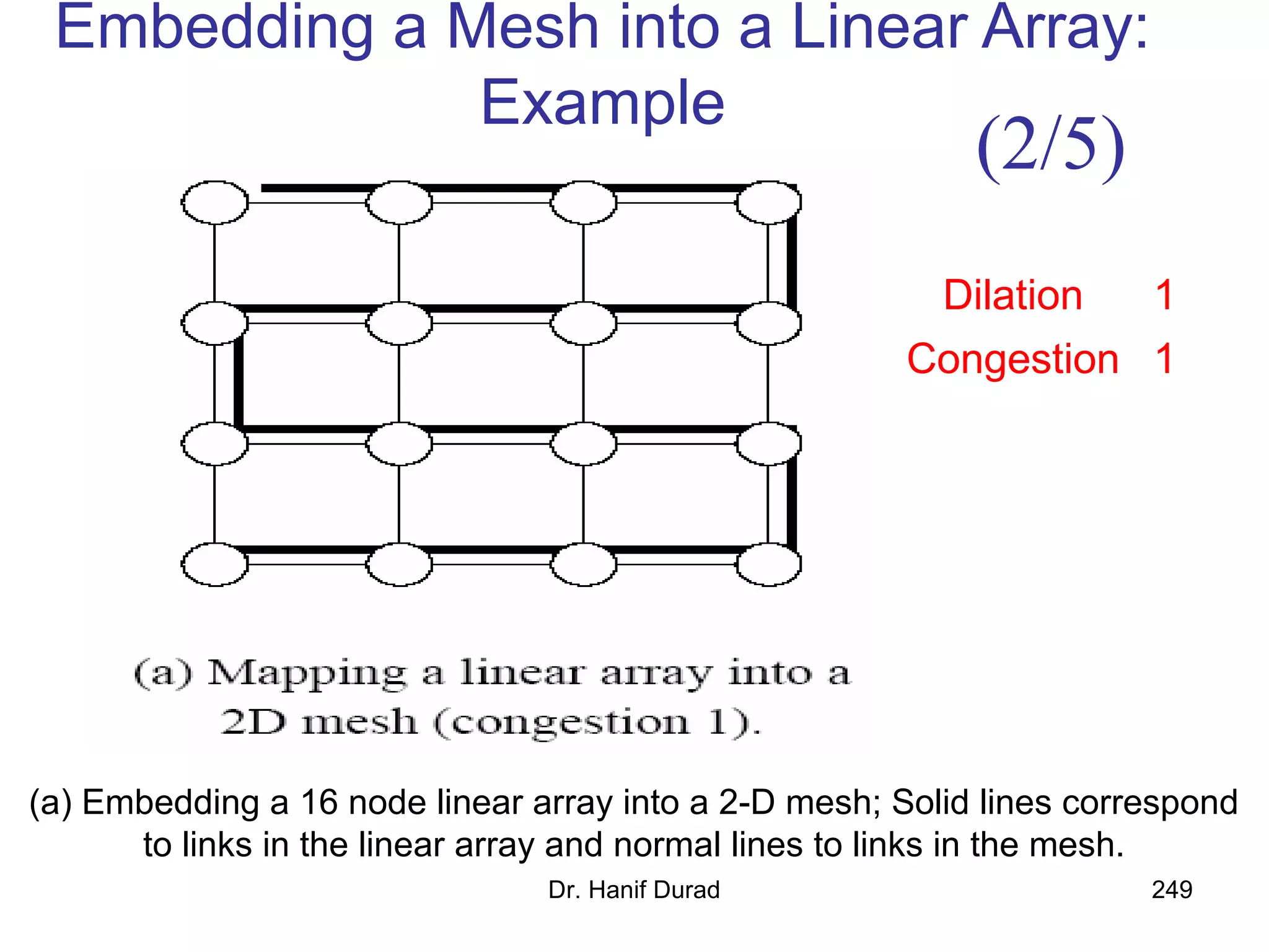 Dr. Hanif Durad 249
Embedding a Mesh into a Linear Array:
Example
(a) Embedding a 16 node linear array into a 2-D mesh; Solid lines correspond
to links in the linear array and normal lines to links in the mesh.
Dilation 1
Congestion 1
(2/5)
 