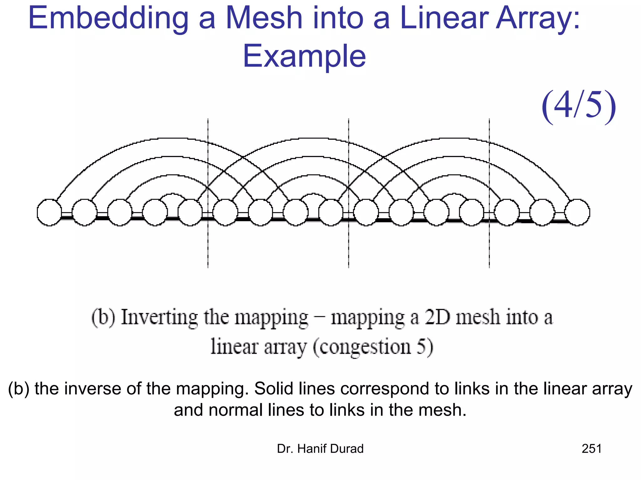 Dr. Hanif Durad 251
Embedding a Mesh into a Linear Array:
Example
(b) the inverse of the mapping. Solid lines correspond to links in the linear array
and normal lines to links in the mesh.
(4/5)
 