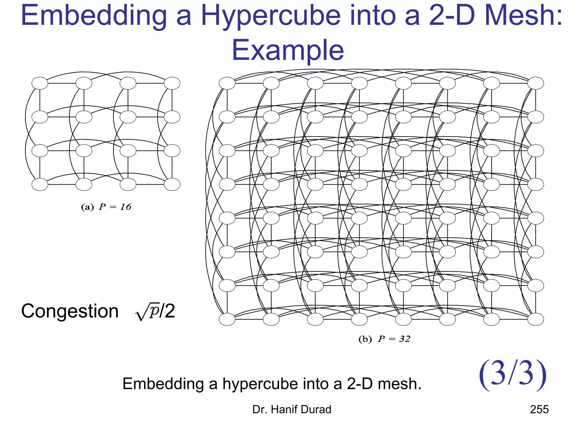 Dr. Hanif Durad 255
Embedding a Hypercube into a 2-D Mesh:
Example
Embedding a hypercube into a 2-D mesh.
Congestion /2
(3/3)
 