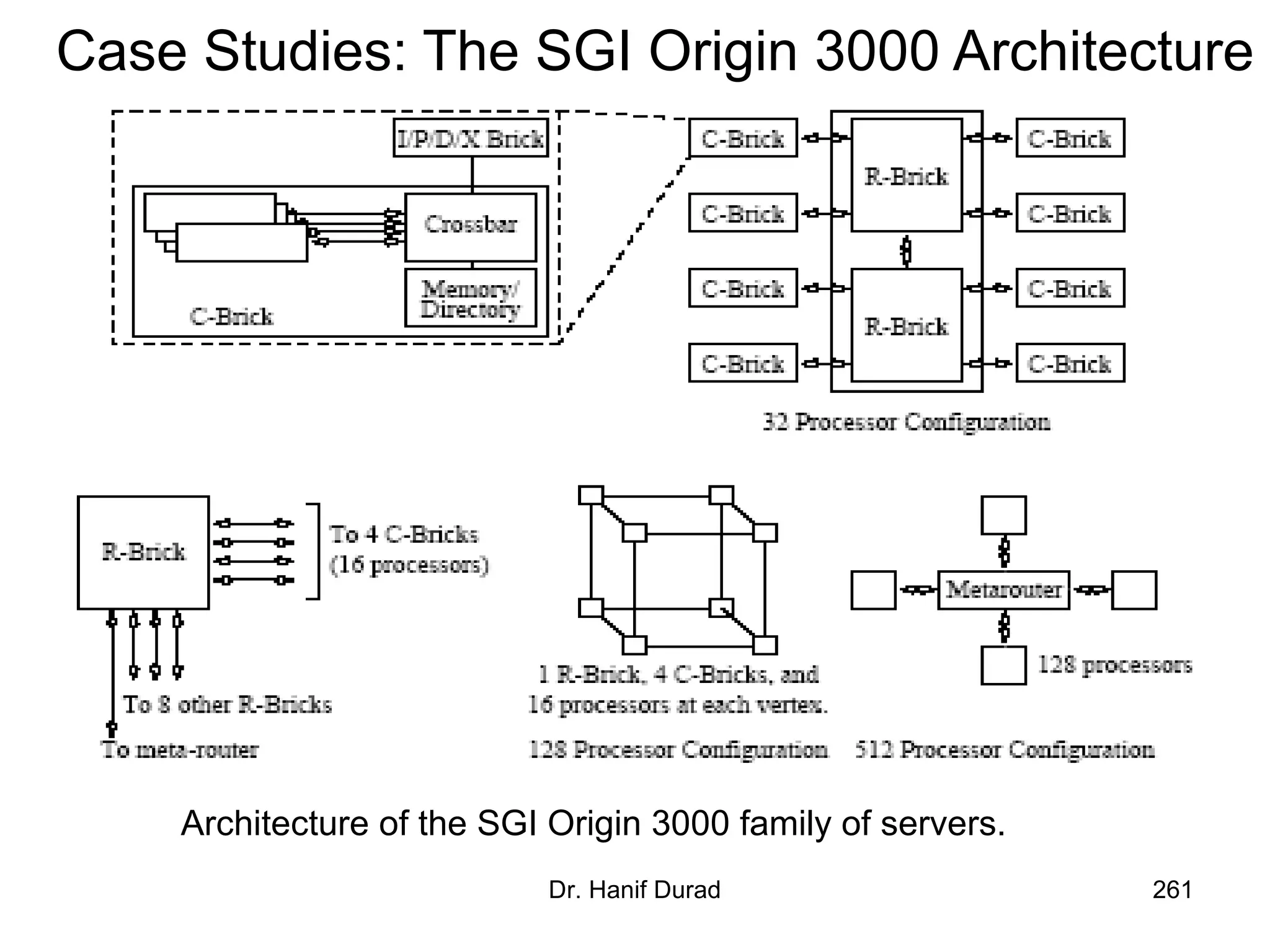 Dr. Hanif Durad 261
Case Studies: The SGI Origin 3000 Architecture
Architecture of the SGI Origin 3000 family of servers.
 