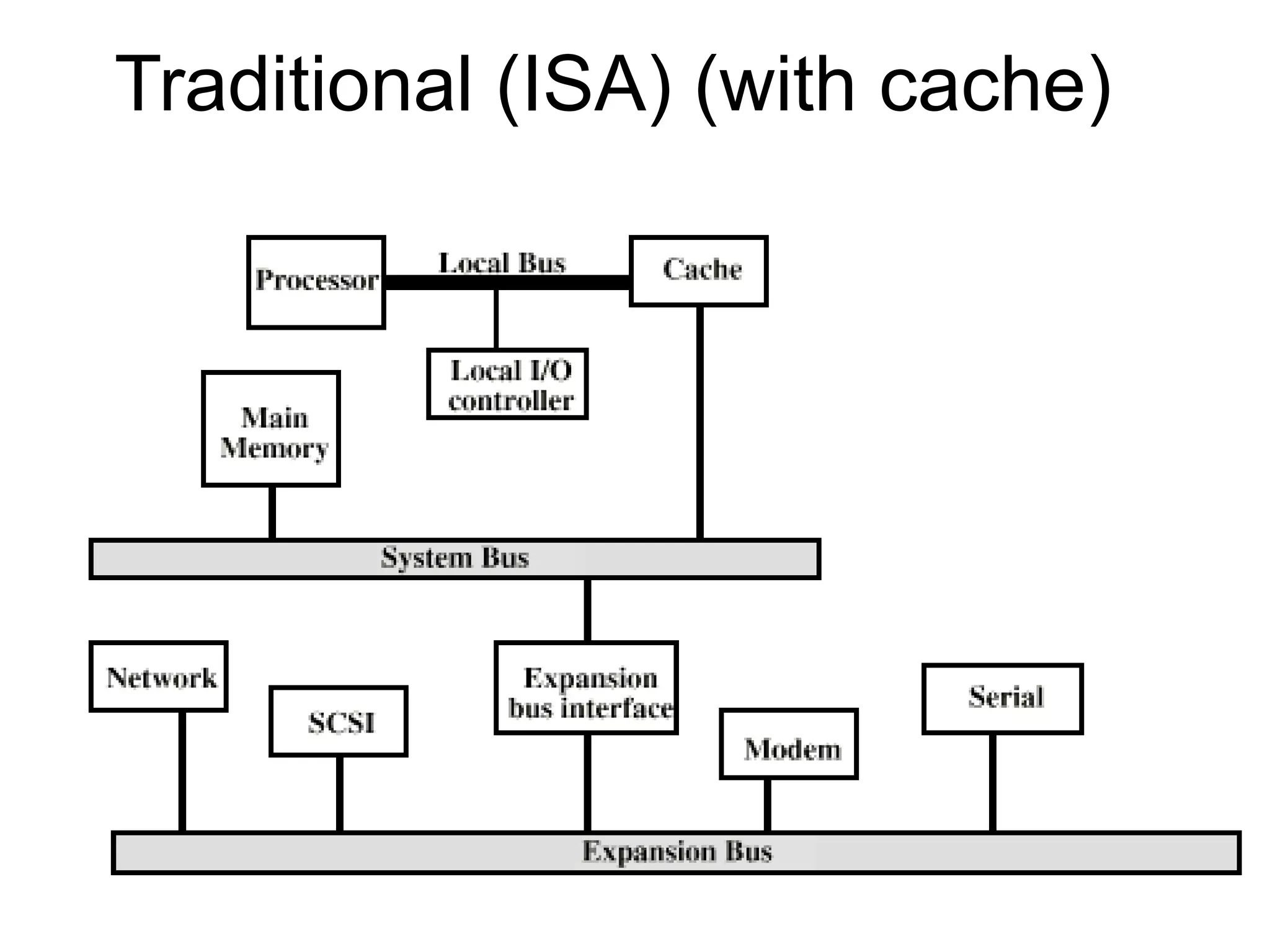 Traditional (ISA) (with cache)
 
