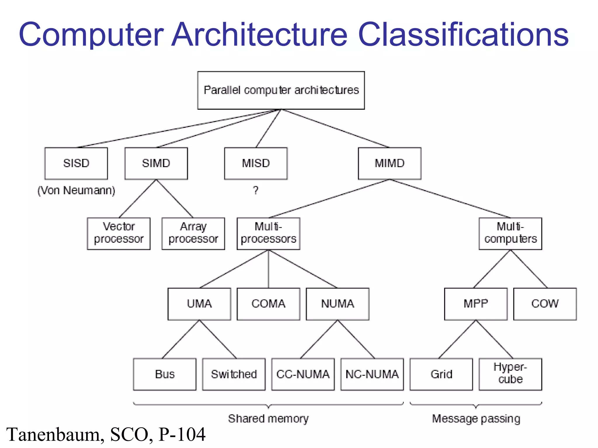 Computer Architecture Classifications
Tanenbaum, SCO, P-104
 