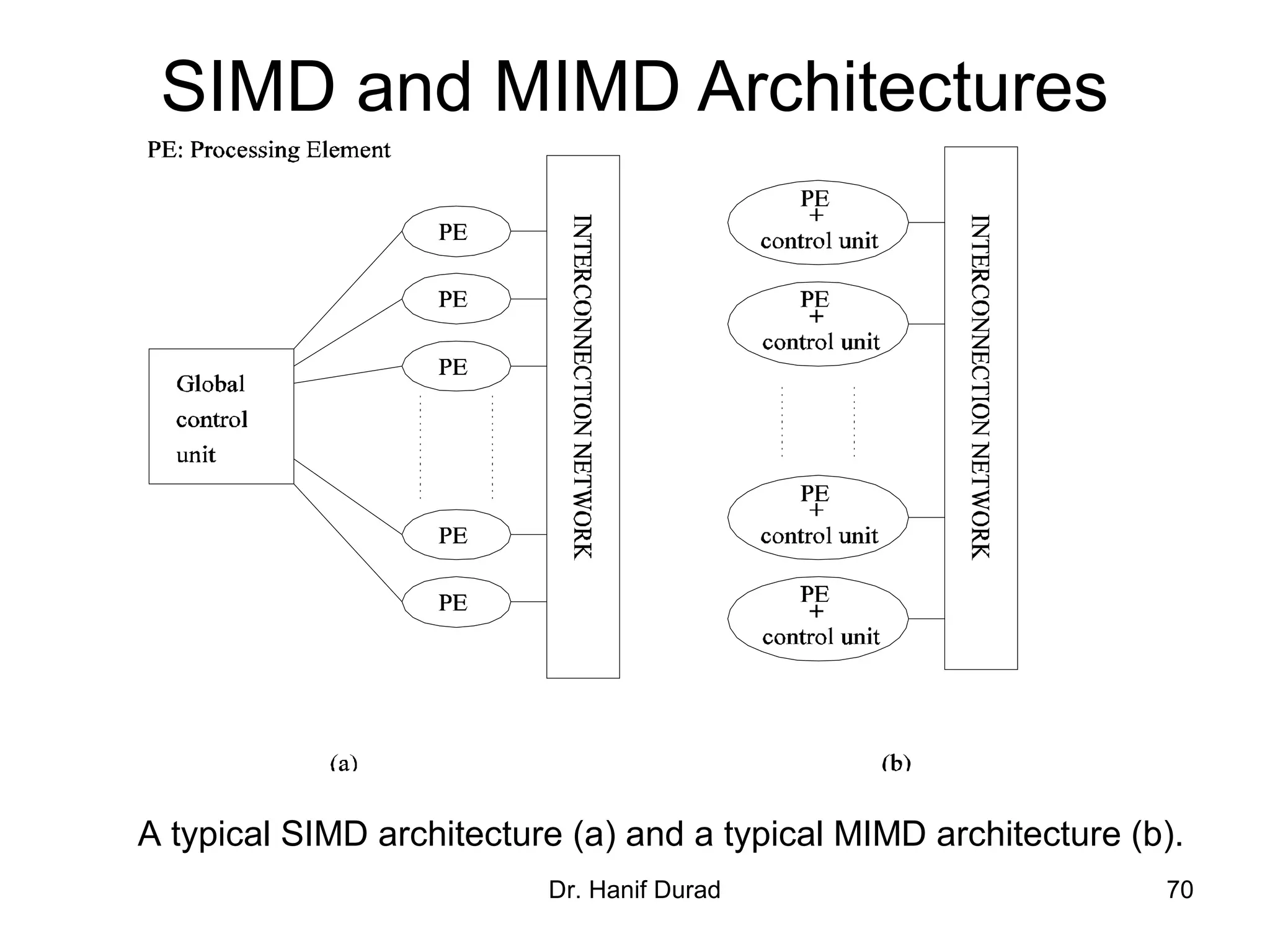 Dr. Hanif Durad 70
SIMD and MIMD Architectures
A typical SIMD architecture (a) and a typical MIMD architecture (b).
 