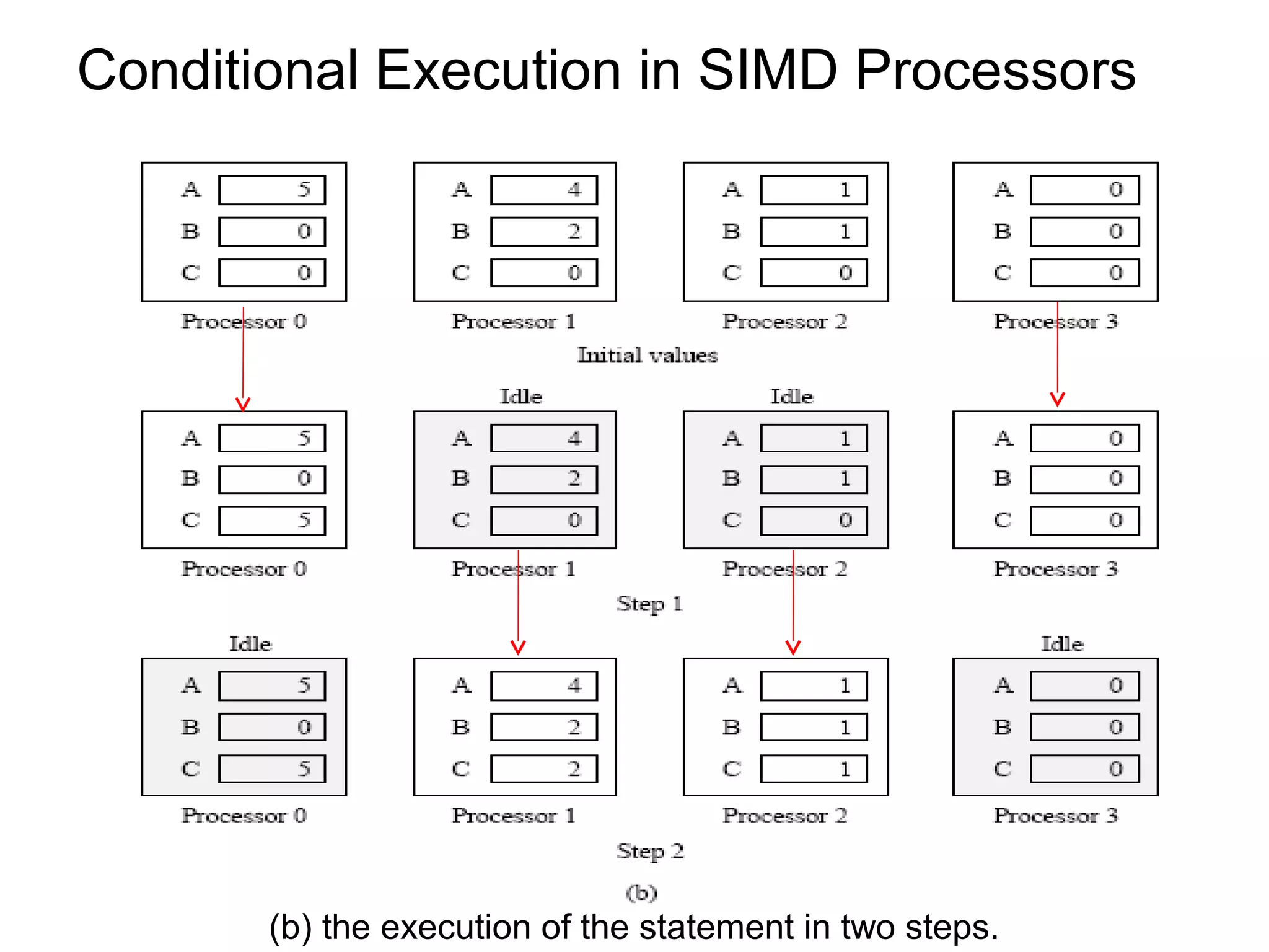 Dr. Hanif Durad 74
Conditional Execution in SIMD Processors
(b) the execution of the statement in two steps.
 