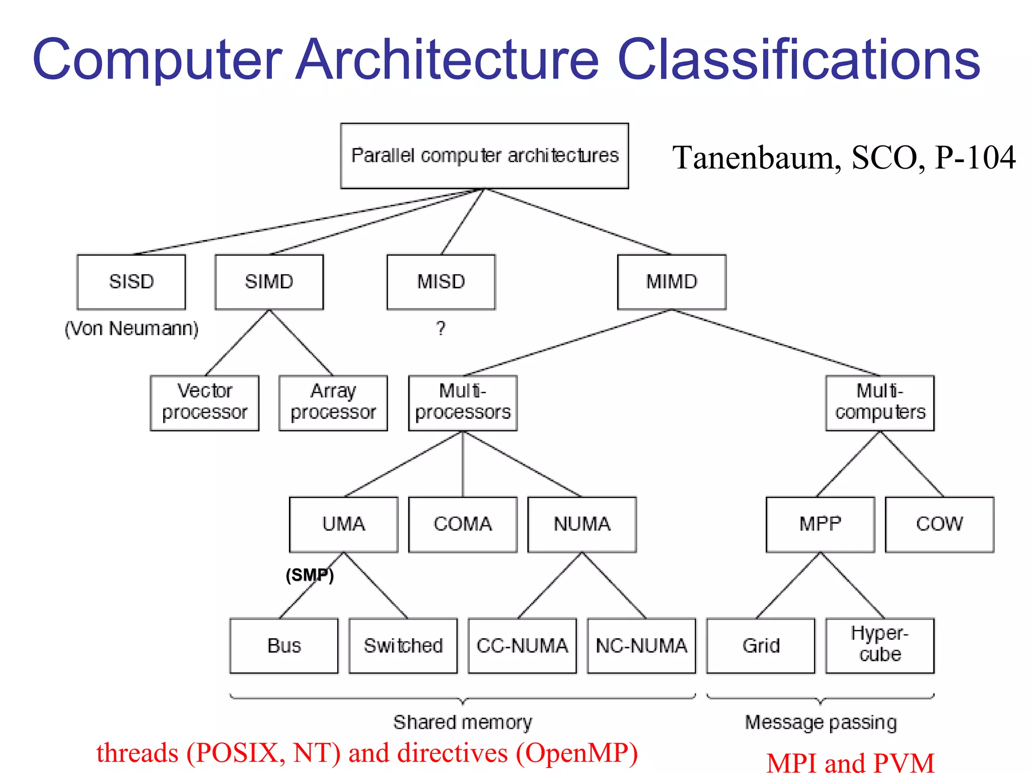 Computer Architecture Classifications
Tanenbaum, SCO, P-104
(SMP)(SMP)
threads (POSIX, NT) and directives (OpenMP) MPI and PVM
 