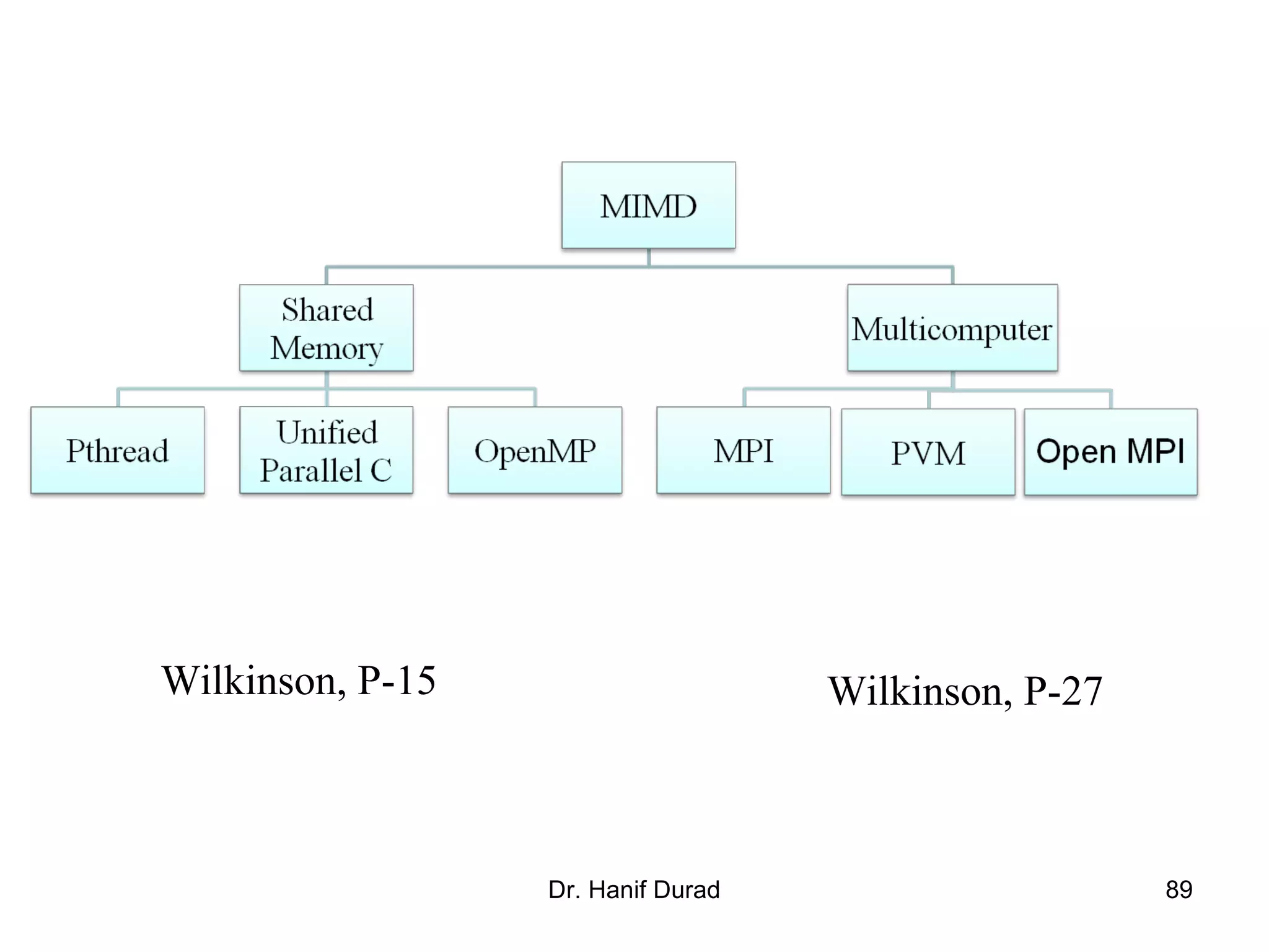 Dr. Hanif Durad 89
Wilkinson, P-15 Wilkinson, P-27
 