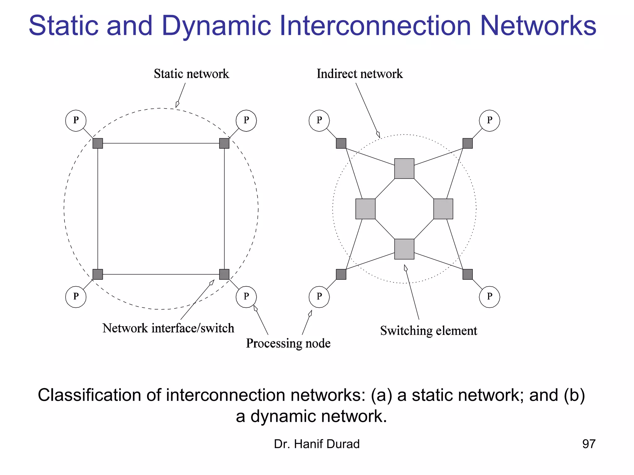 Dr. Hanif Durad 97
Static and Dynamic Interconnection Networks
Classification of interconnection networks: (a) a static network; and (b)
a dynamic network.
 