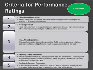 Criteria for Performance
Ratings
 