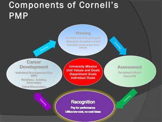 Components of Cornell’s
PMP
University Mission
Unit Values and Goals
Department Goals
Individual Goals
Coaching
C
oaching
 